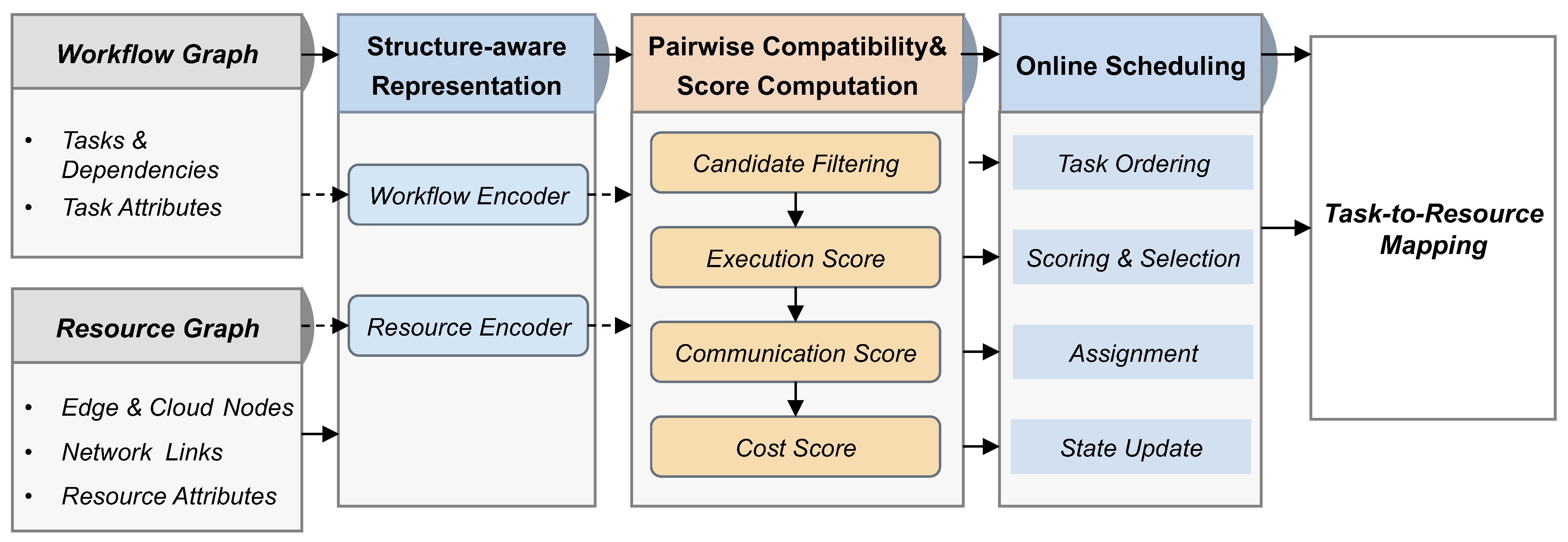 Graph-Aware Scheduling for Multi-Agent Workflows in Edge-Cloud Environments