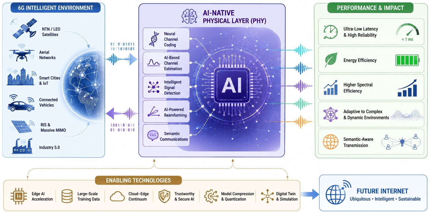 Native Artificial Intelligence at the Physical Layer of 6G Networks ...