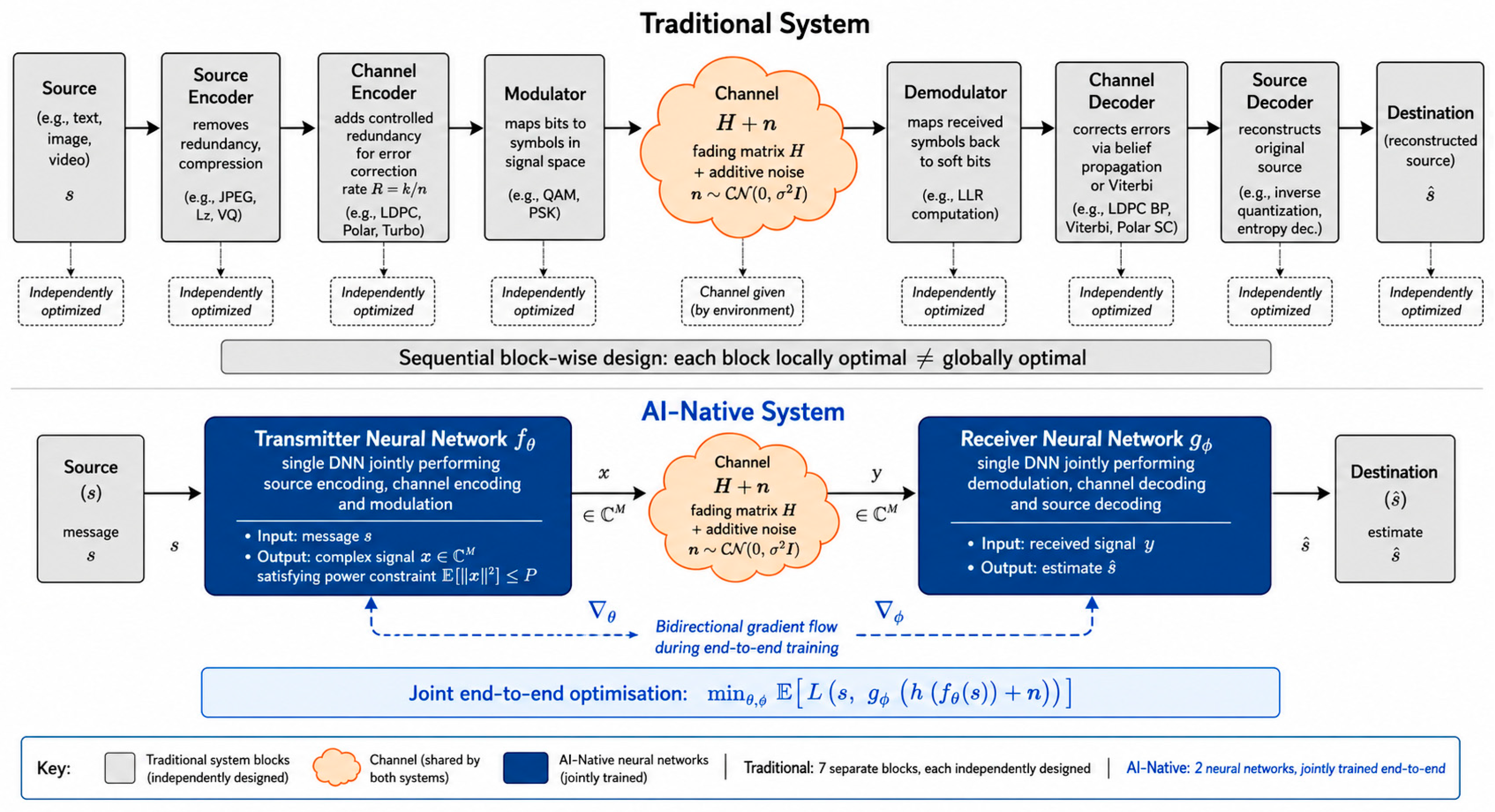Native Artificial Intelligence at the Physical Layer of 6G Networks ...