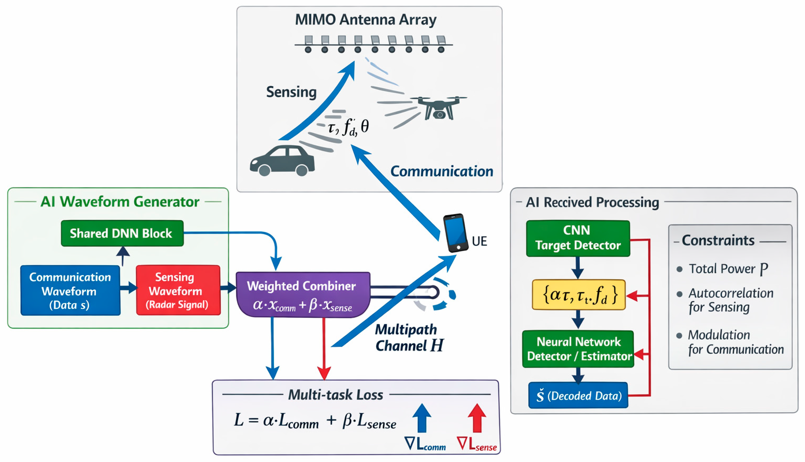 Native Artificial Intelligence at the Physical Layer of 6G Networks ...