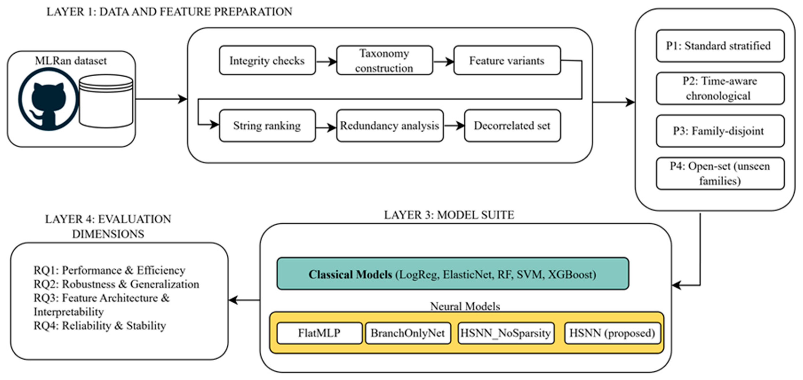 Unseen Ransomware Hierarchical Sparse Neural Networks for Structure-Aware Ransomware ...