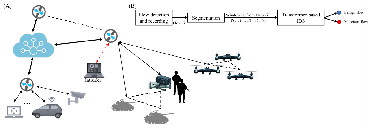 A Transformer-Based Intrusion Detection System for Zero-Day Attack ...