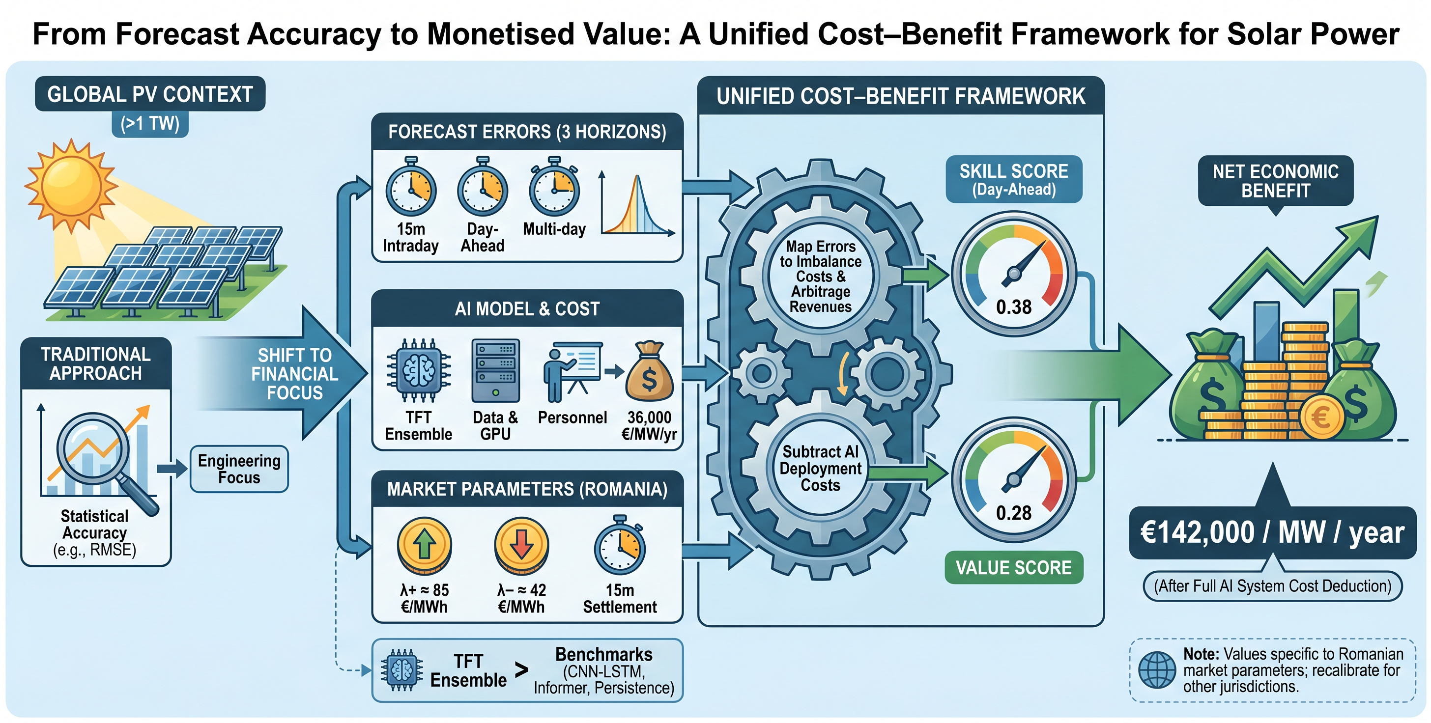 Photovoltaic Power Forecasting with AI: A Cost–Benefit Framework Across ...