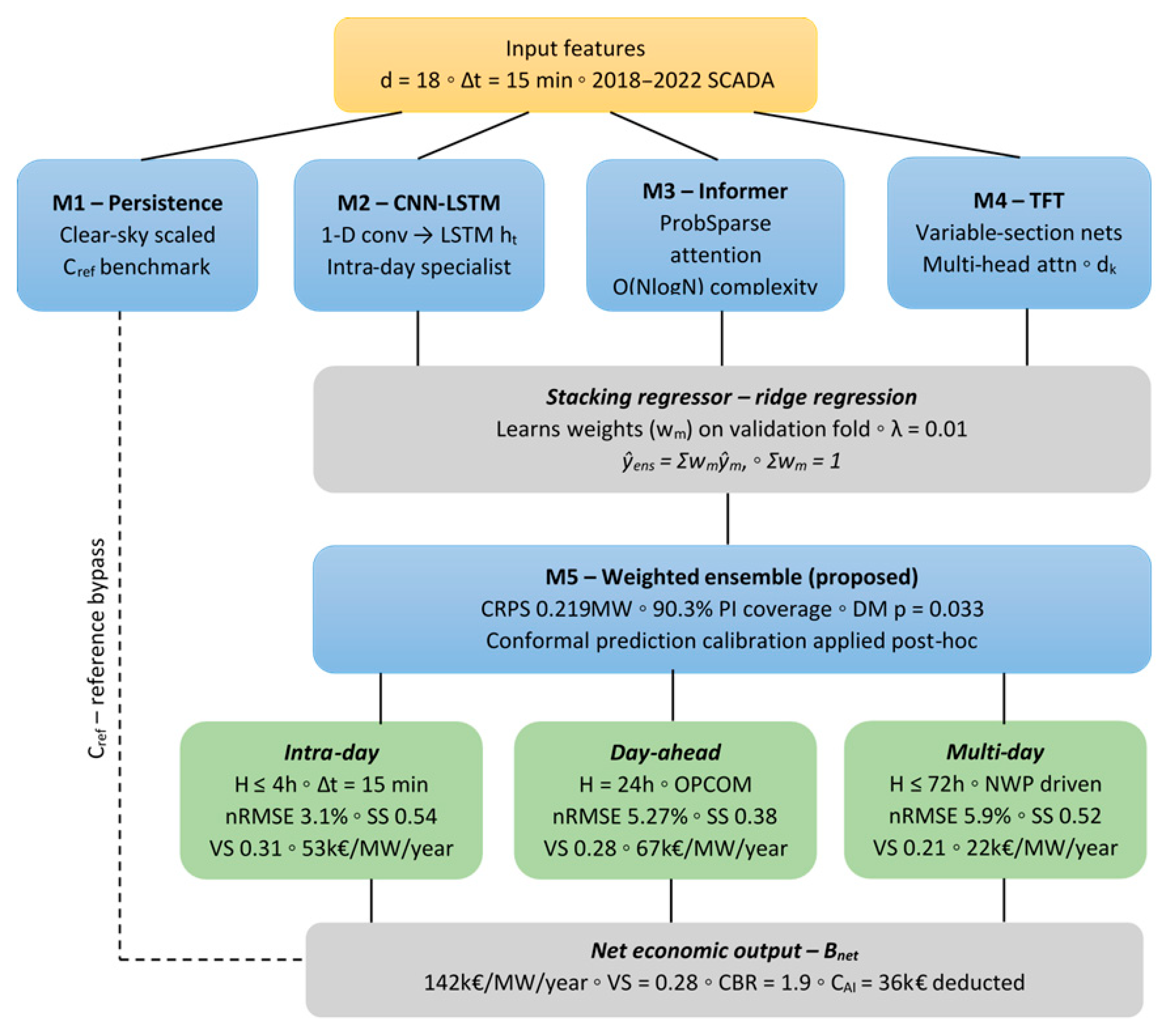 Photovoltaic Power Forecasting with AI: A Cost–Benefit Framework Across ...