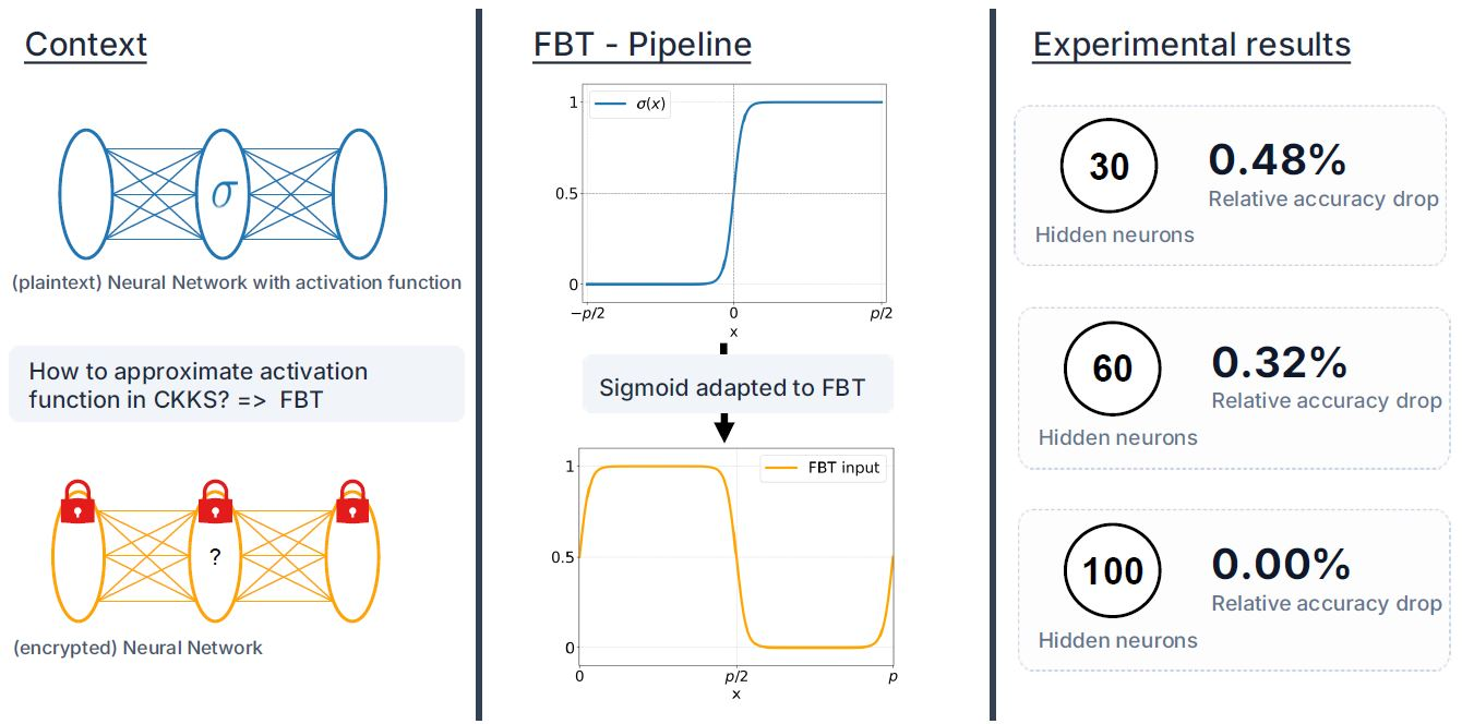 Homomorphic Evaluation of Neural Networks Using Functional ...