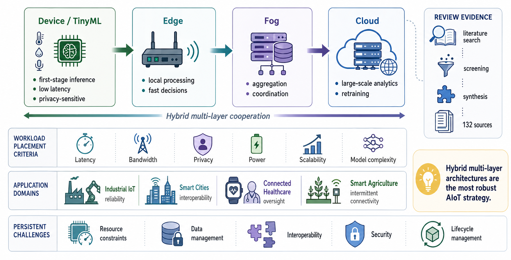 Distributed Intelligence in the Artificial Intelligence of Things: A ...