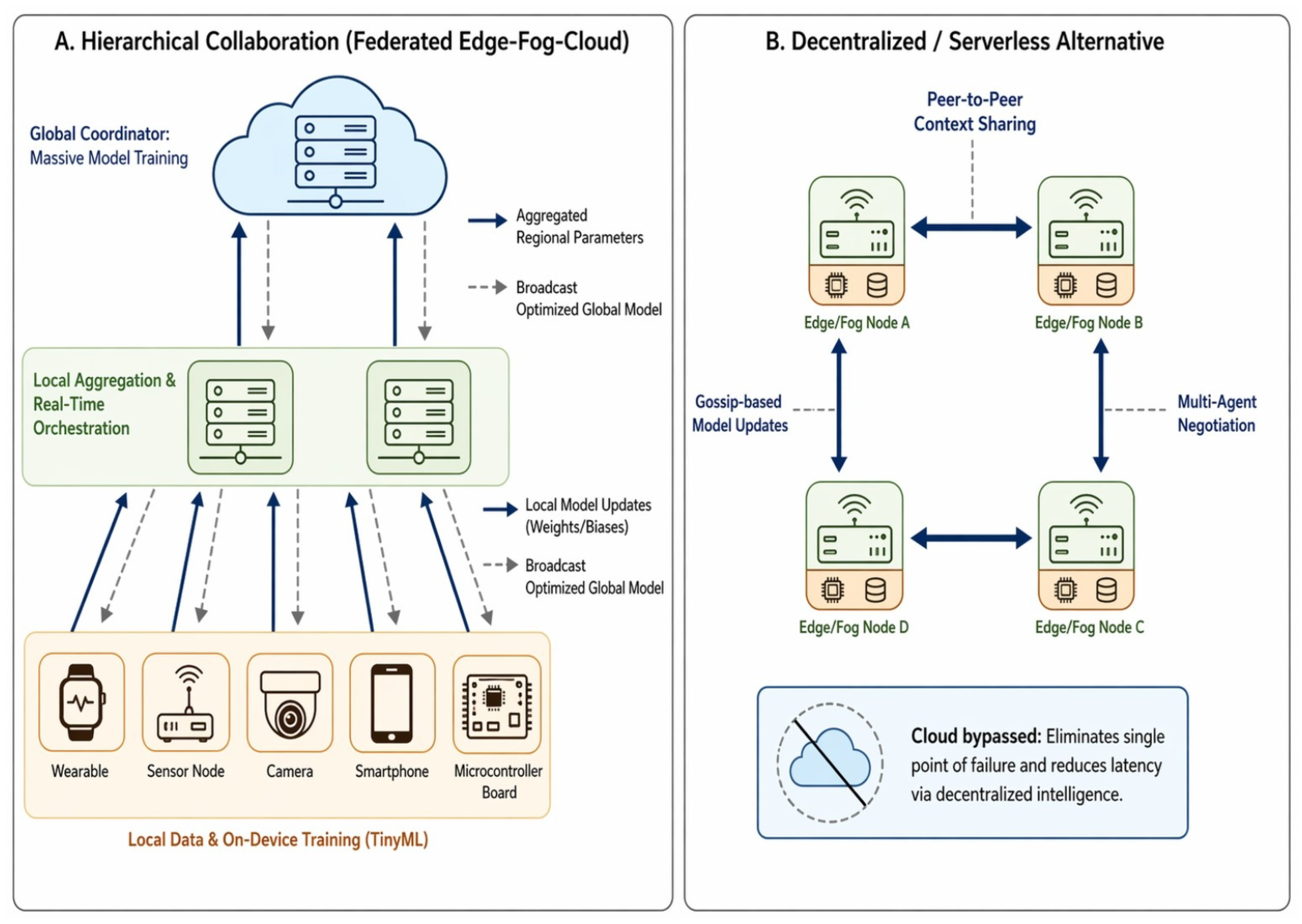 Distributed Intelligence in the Artificial Intelligence of Things: A ...