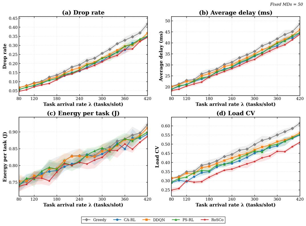A Load-Aware Task Offloading Method for Mobile Edge Computing Under ...