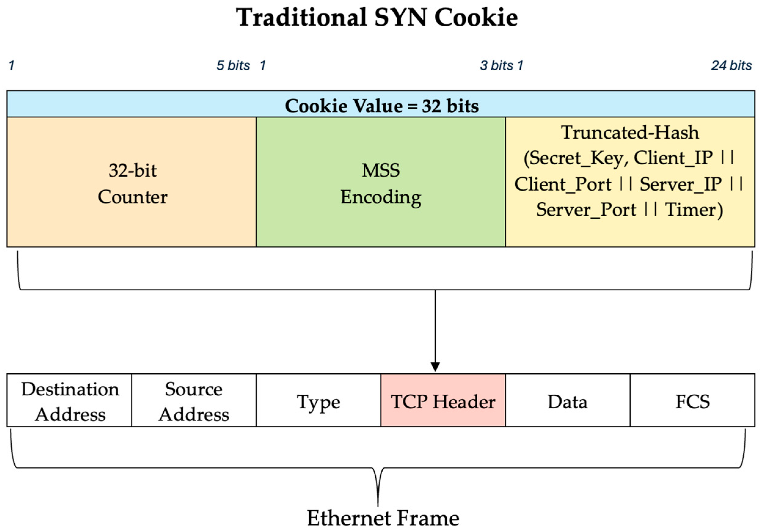 Nonce Implementation Code Enhancing SYN Cookie Security Against DDoS Attacks: Mitigating Replay ...