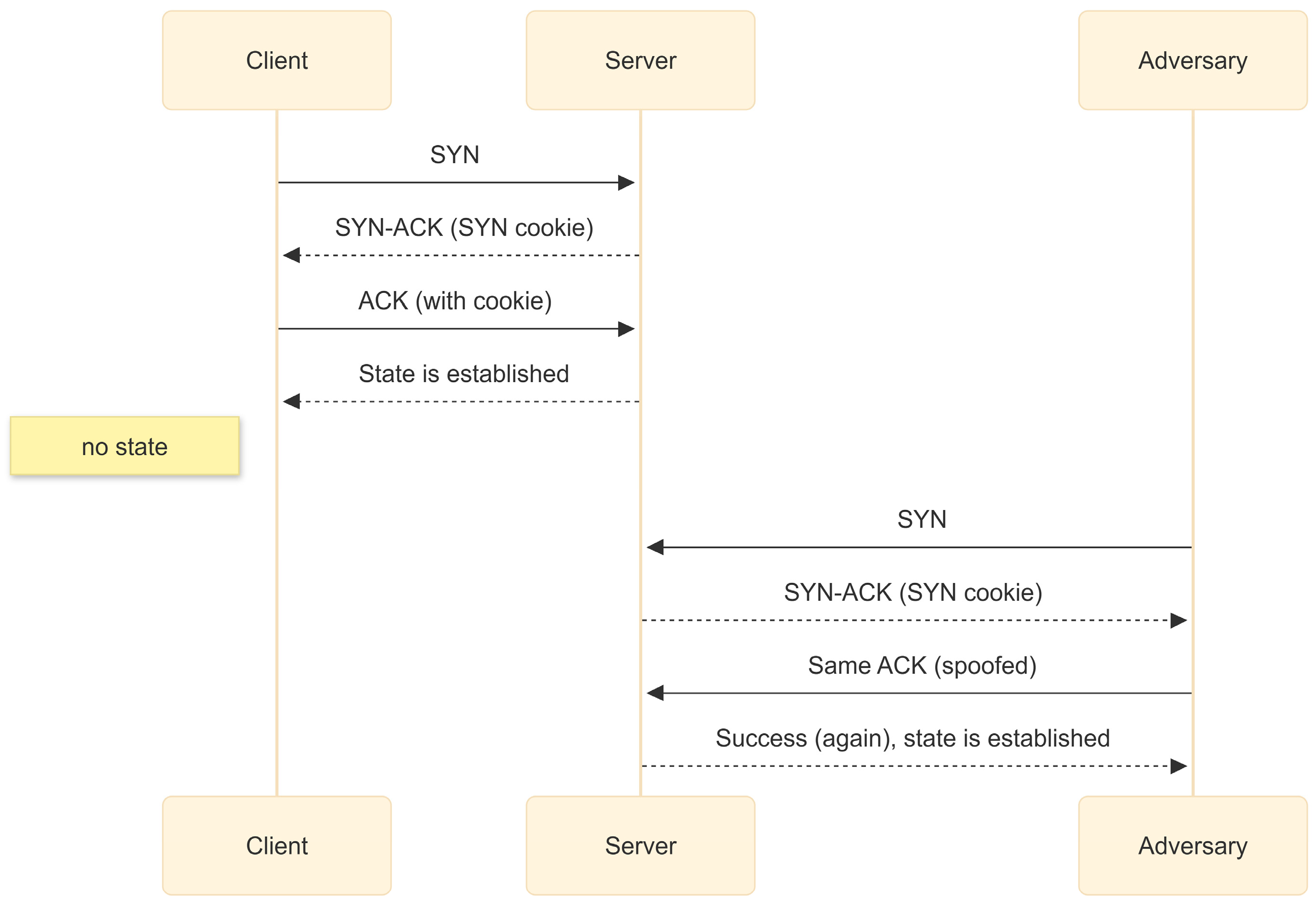 Nonce Implementation Code Enhancing SYN Cookie Security Against DDoS Attacks: Mitigating Replay ...