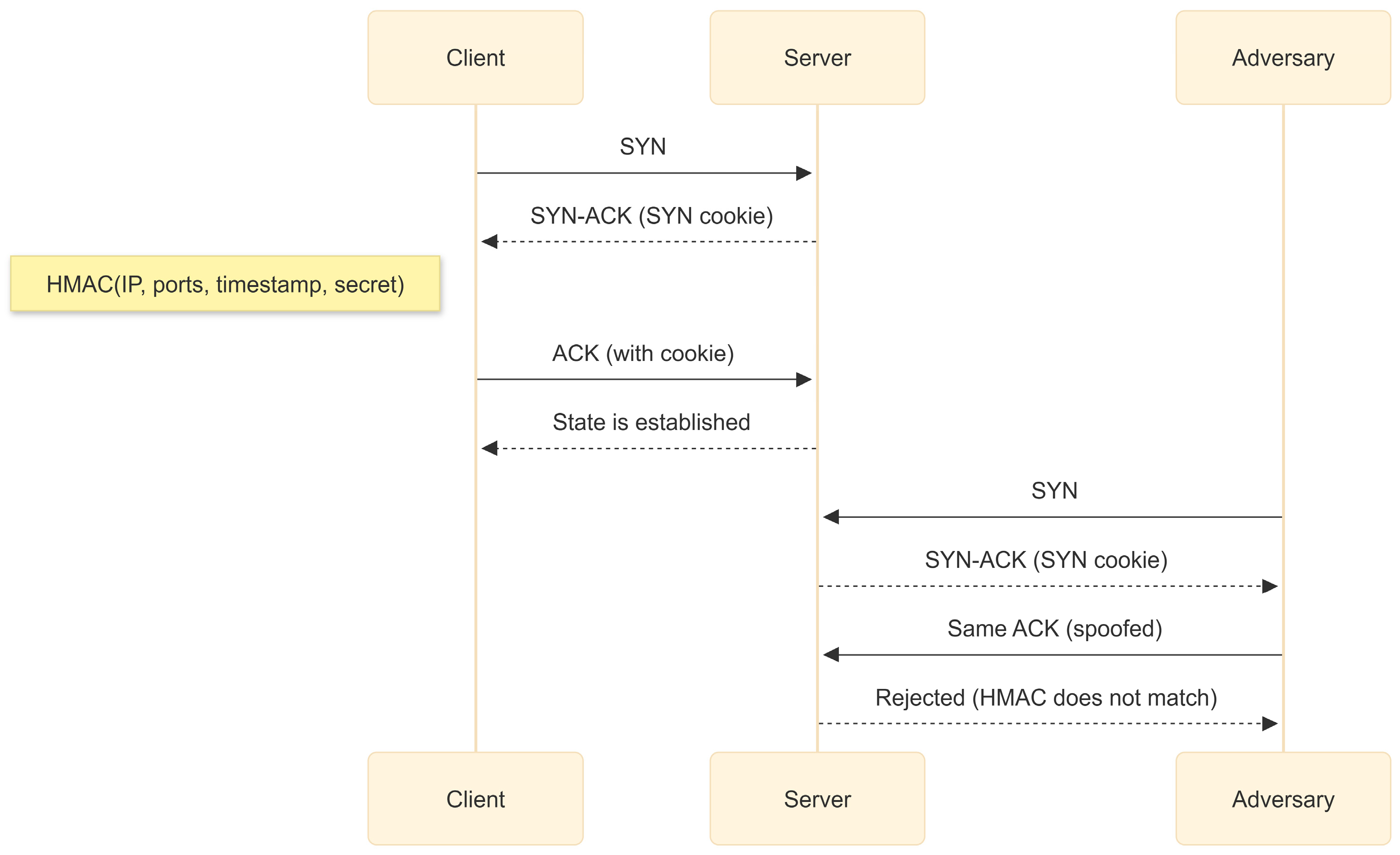 Nonce Implementation Code Enhancing SYN Cookie Security Against DDoS Attacks: Mitigating Replay ...