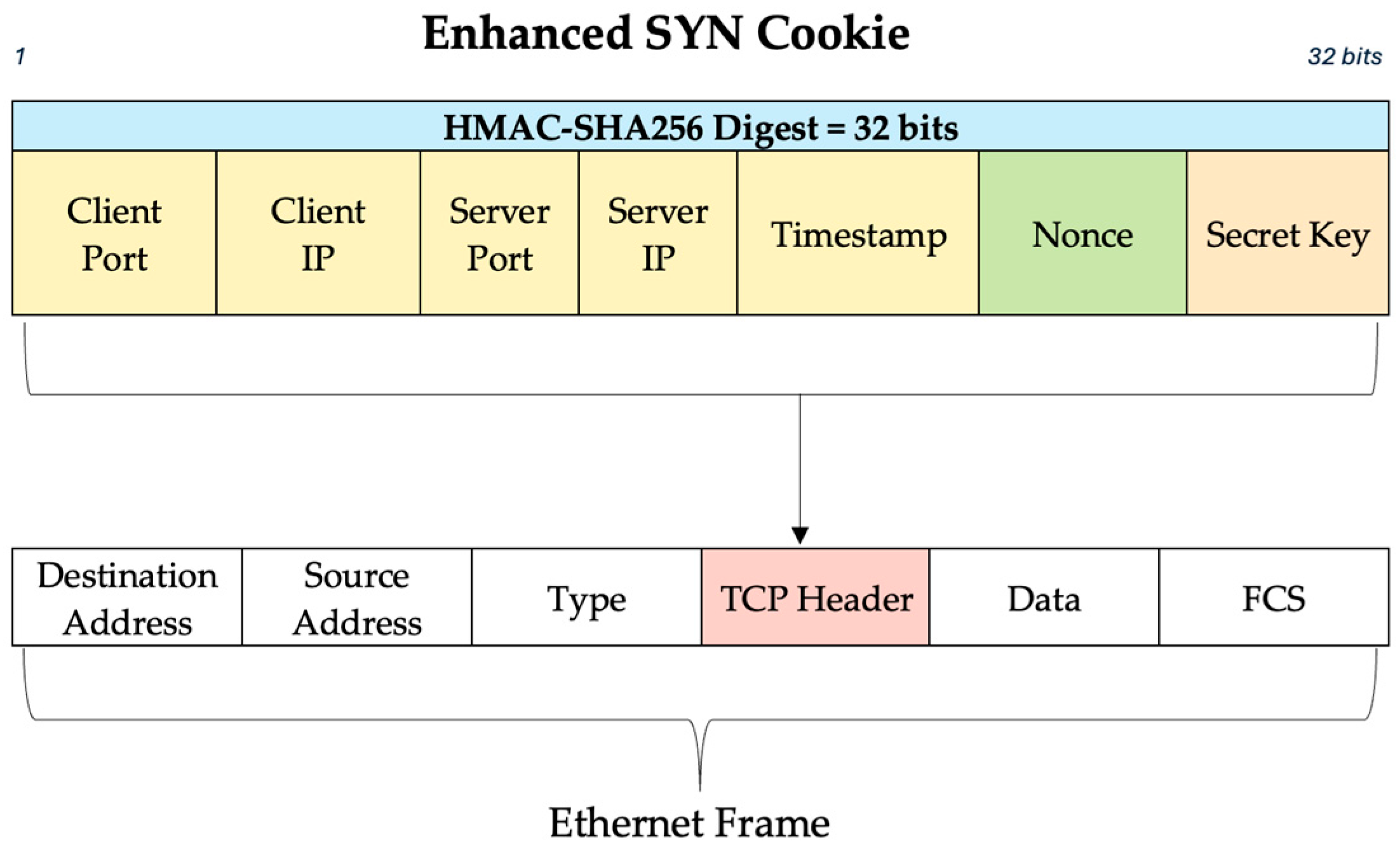 Nonce Implementation Code Enhancing SYN Cookie Security Against DDoS Attacks: Mitigating Replay ...