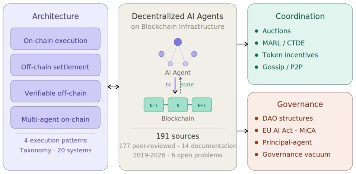 Decentralized AI Agents and Blockchain: Architectures, Coordination ...