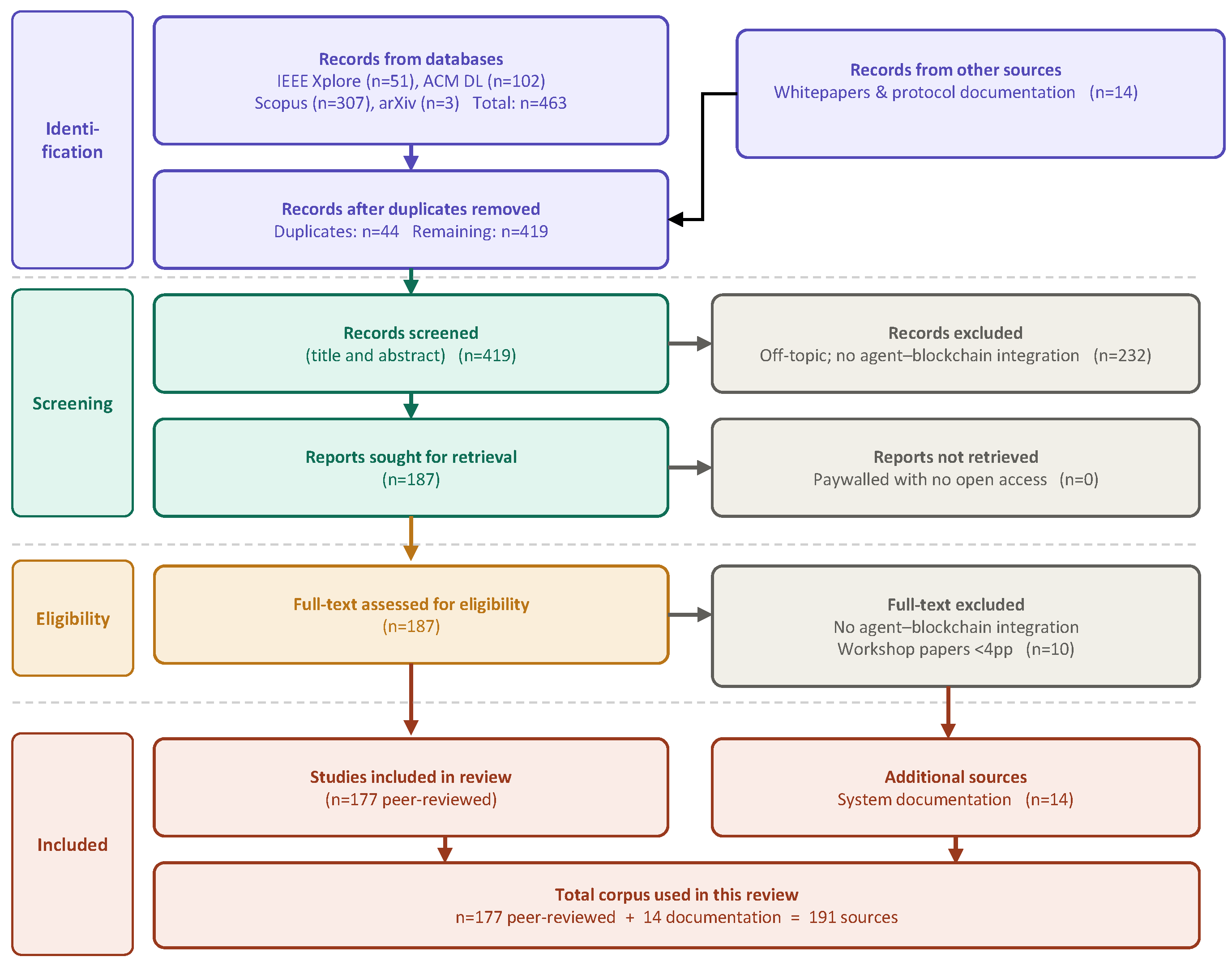 Decentralized AI Agents and Blockchain: Architectures, Coordination ...