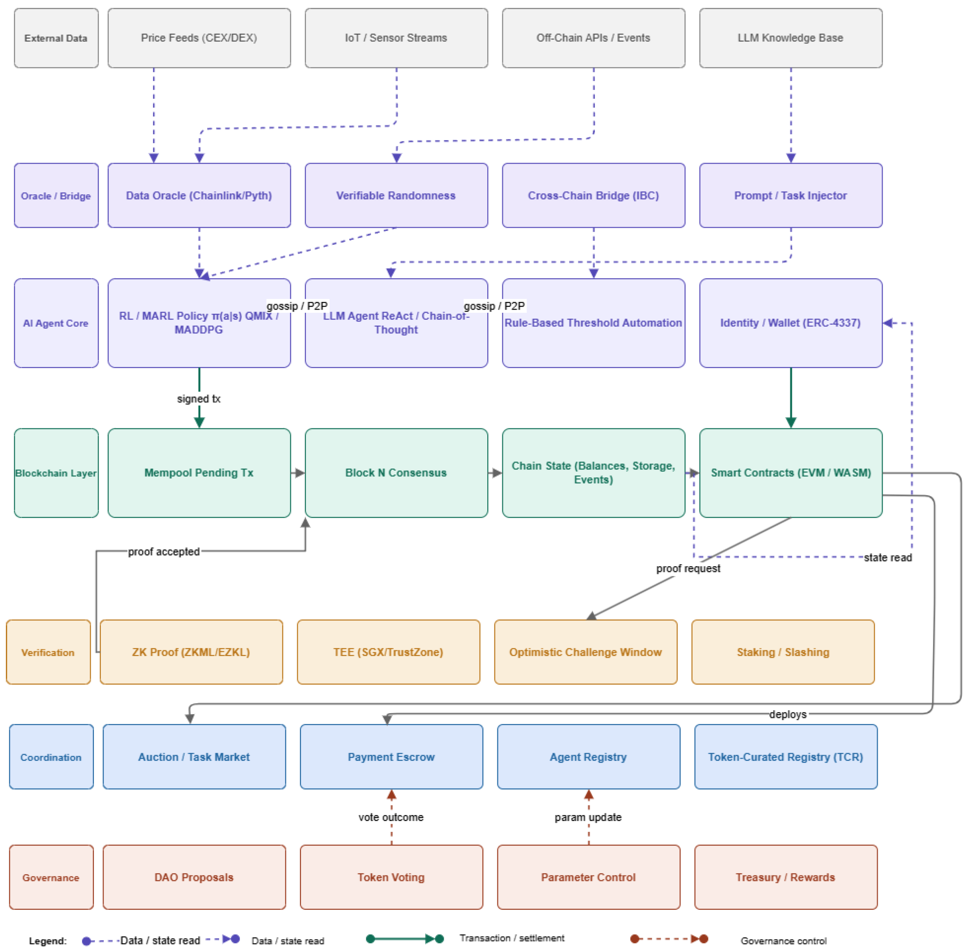 Decentralized AI Agents and Blockchain: Architectures, Coordination ...