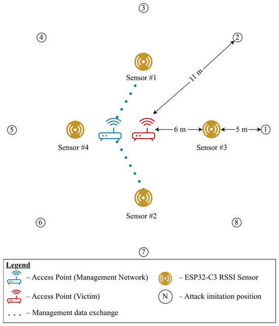 Machine Learning-Based Evil Twin Attack Detection and Attacker Position ...