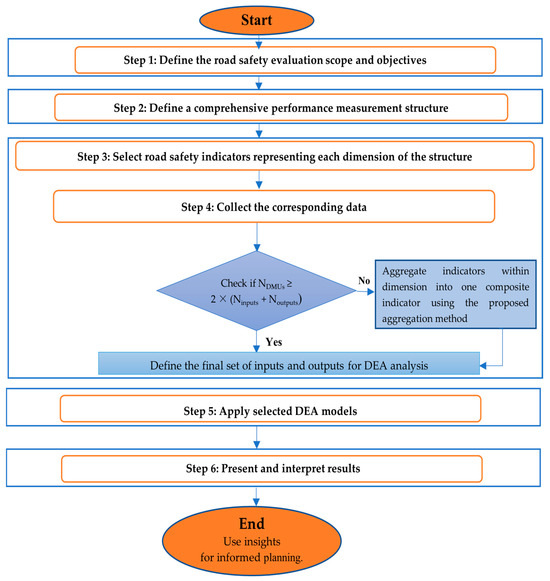 A DEA-Based Framework for Assessing the Performance of Road Safety ...