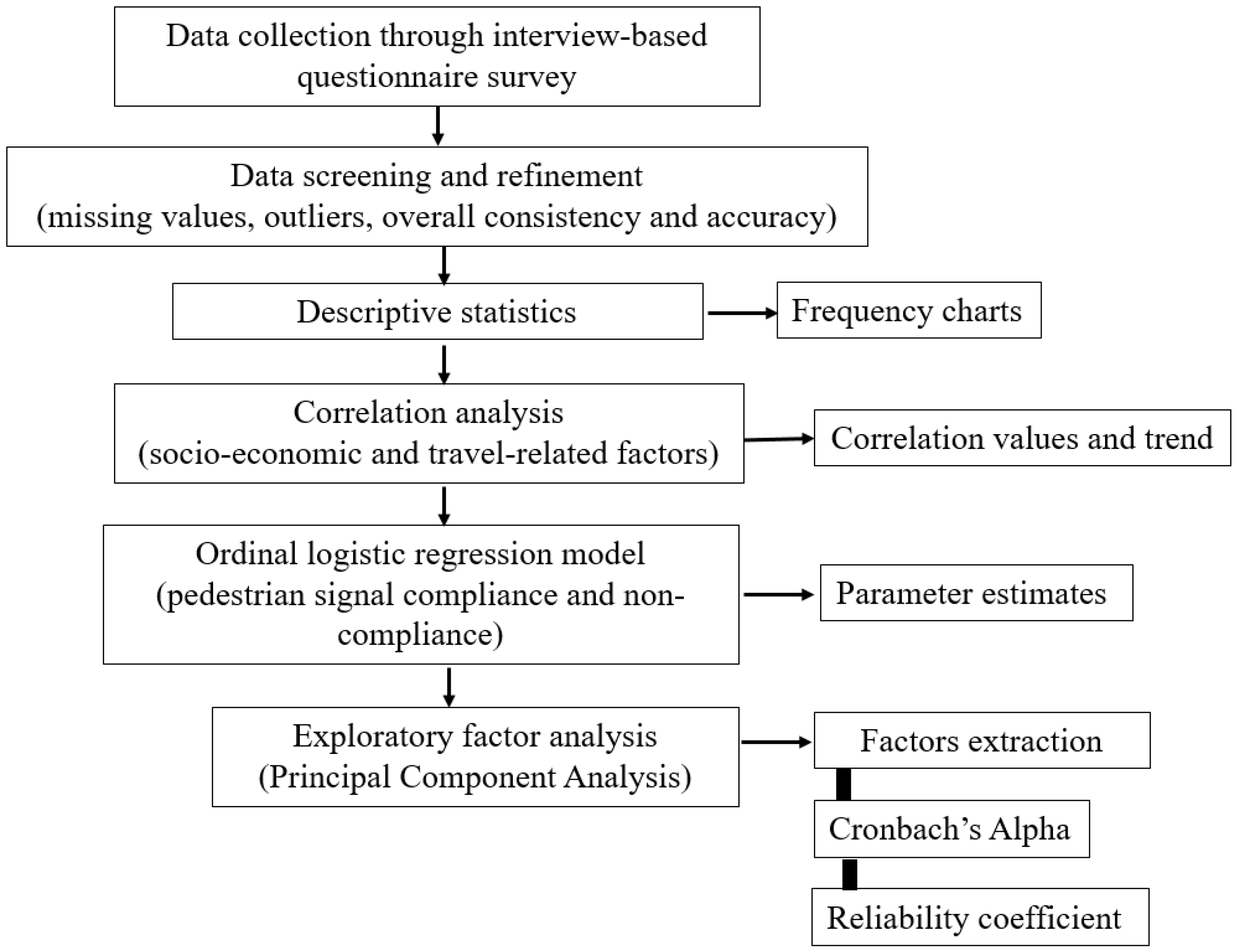 Evaluation of Pedestrian Signal Compliance on a Model Urban Corridor: A ...