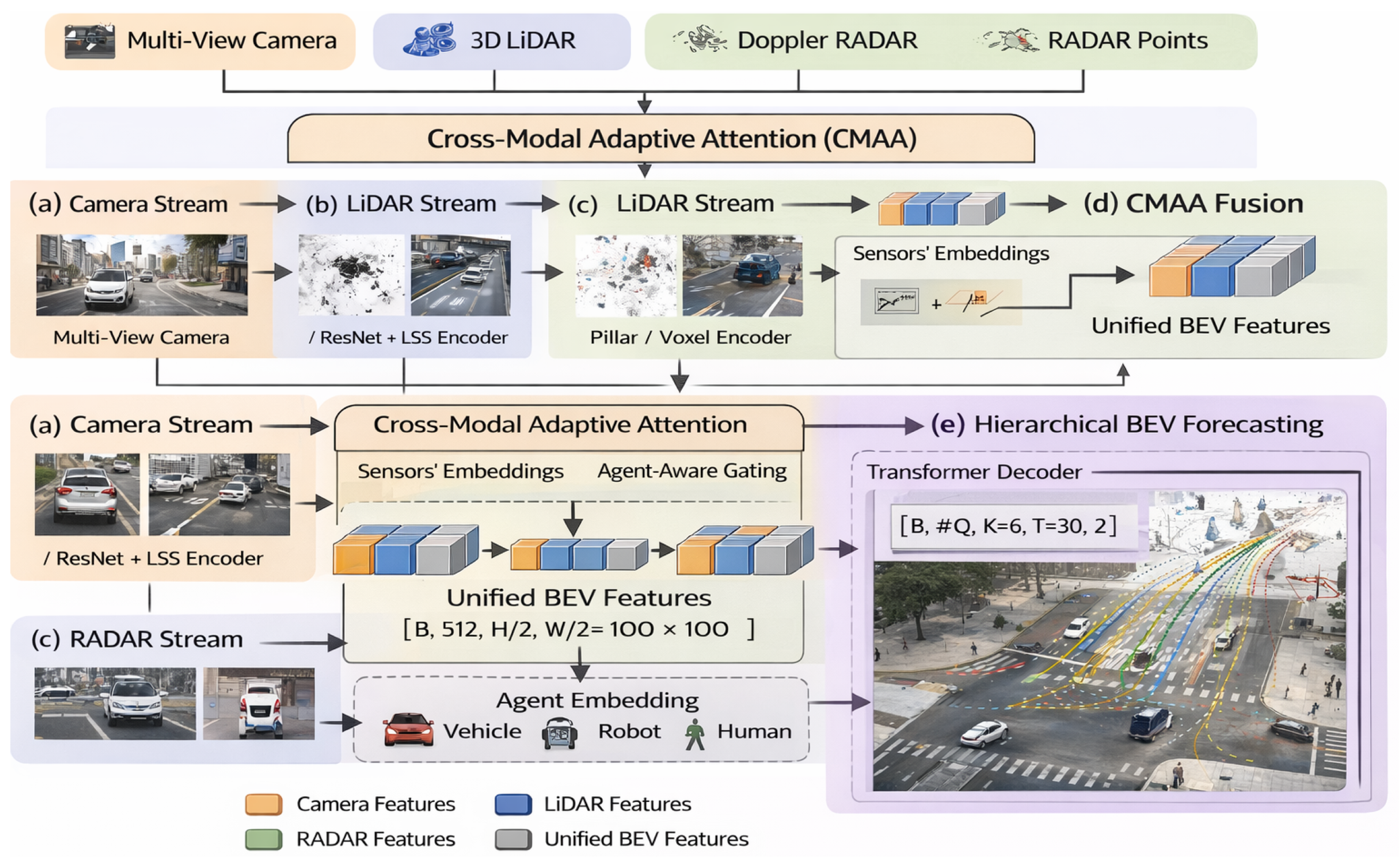Integrated Multimodal Perception and Predictive Motion Forecasting via ...