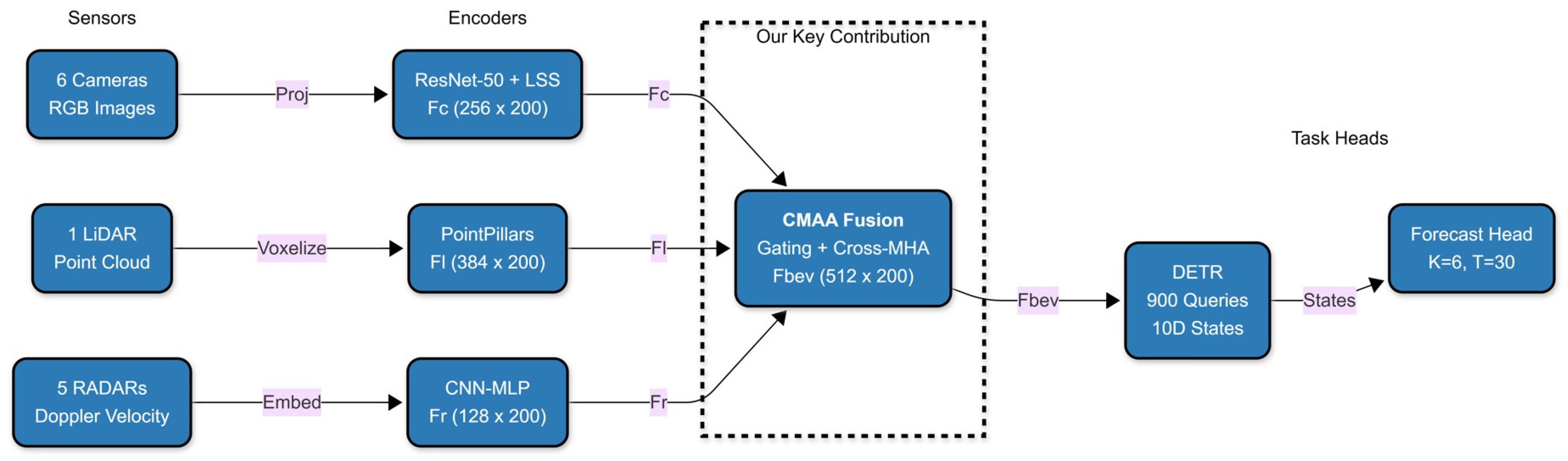 Integrated Multimodal Perception and Predictive Motion Forecasting via ...