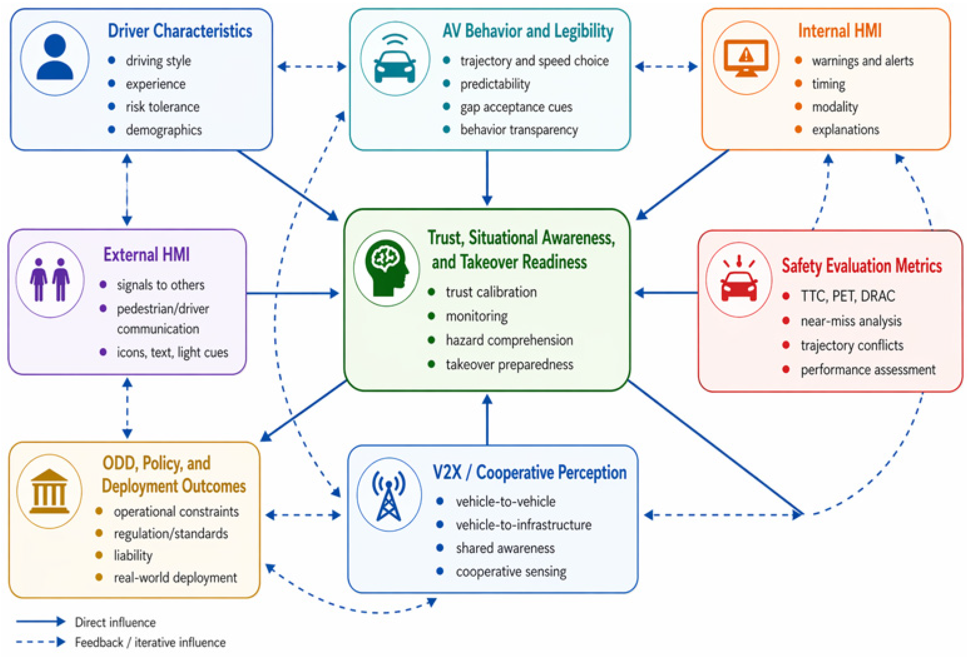 Driver Behavior in Mixed Traffic with Autonomous Vehicles