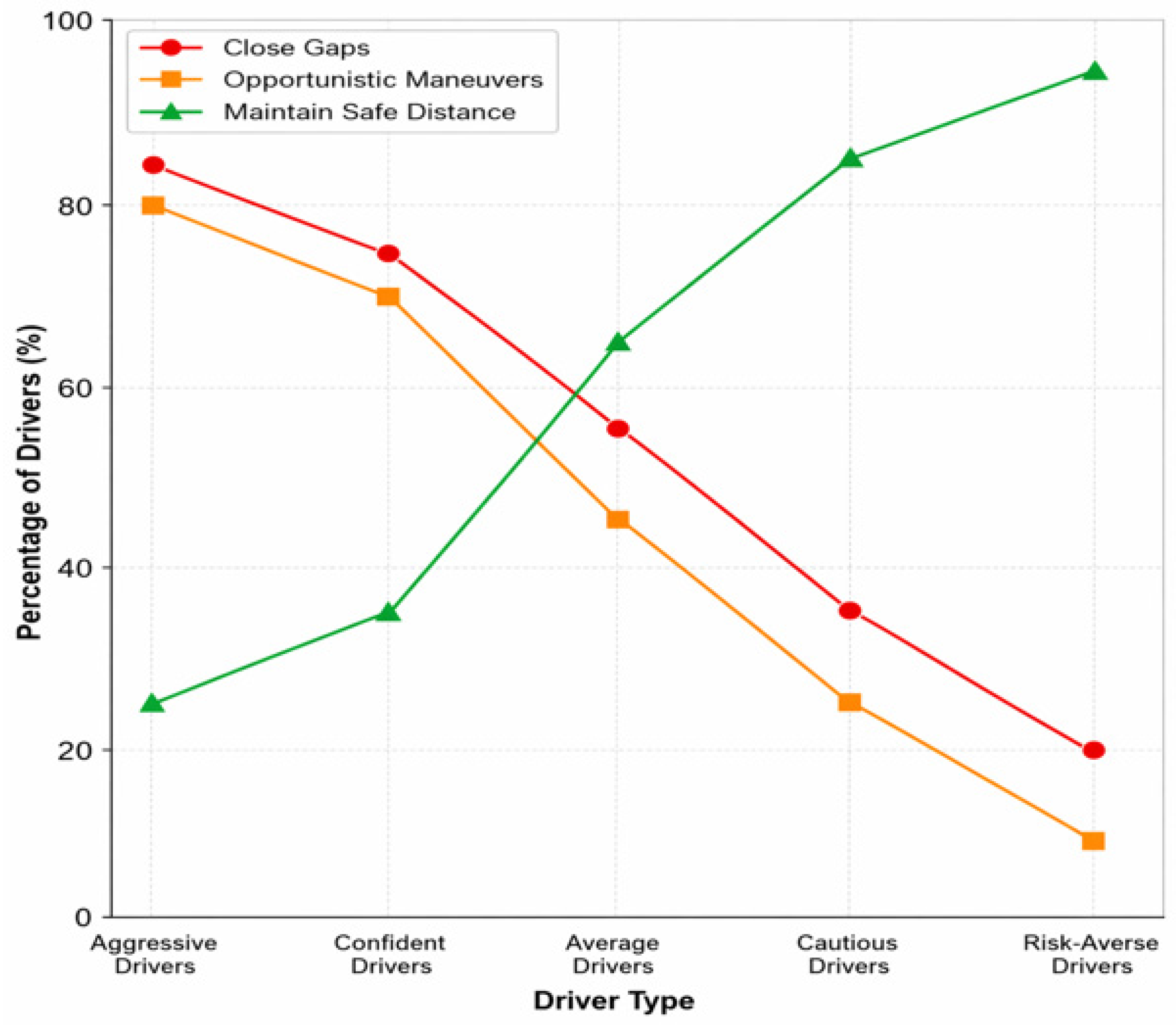 Driver Behavior in Mixed Traffic with Autonomous Vehicles