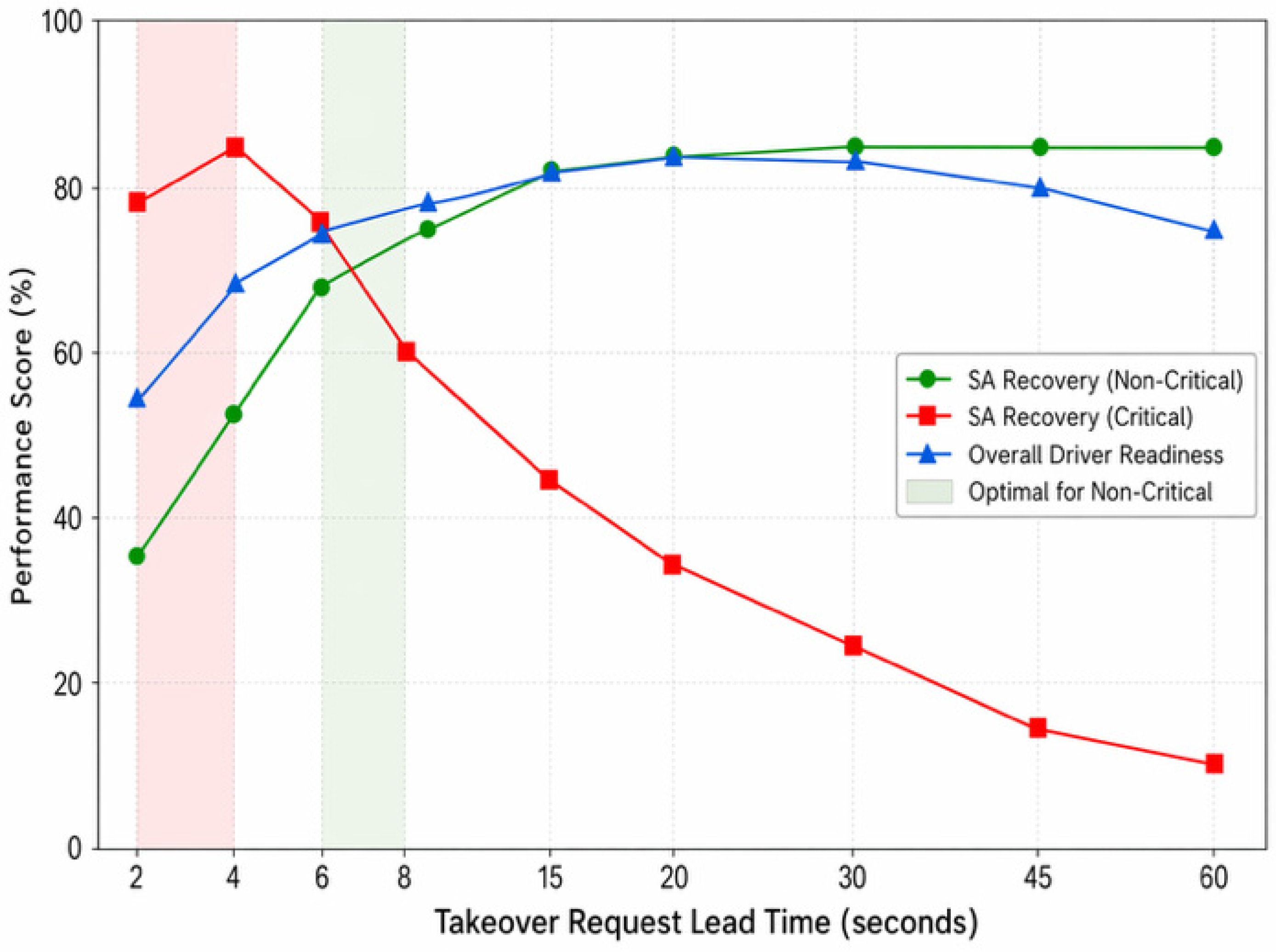 Driver Behavior in Mixed Traffic with Autonomous Vehicles