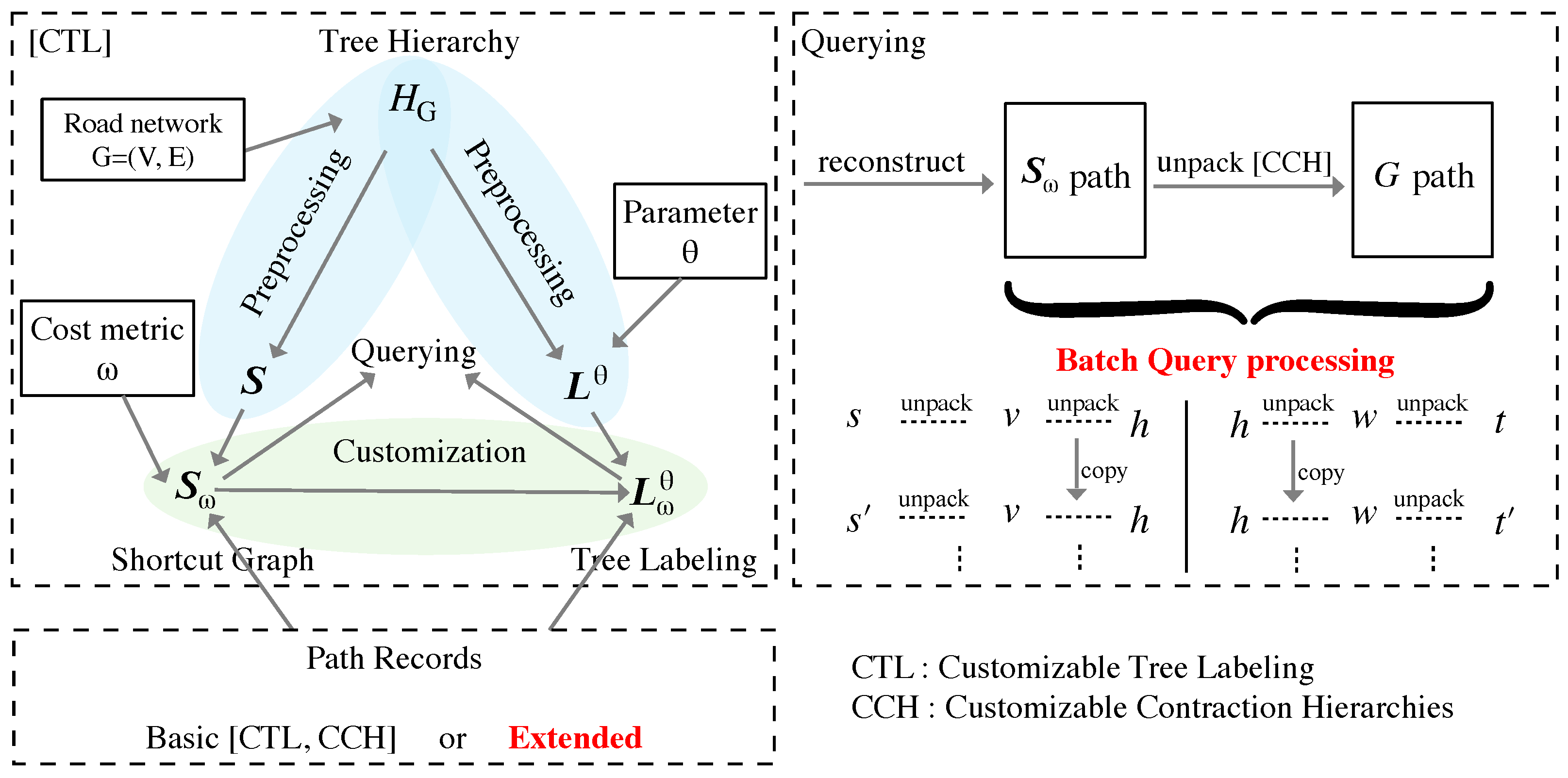 Optimized Customizable Route Planning in Large Road Networks with Batch ...