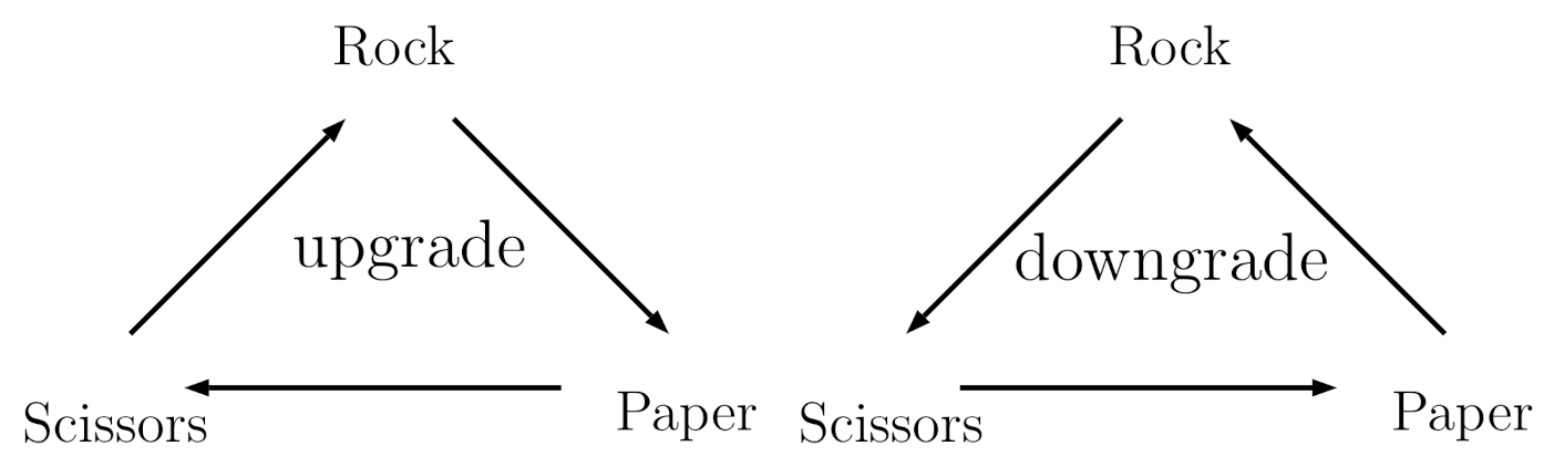 How to nearly always win at rock paper scissors