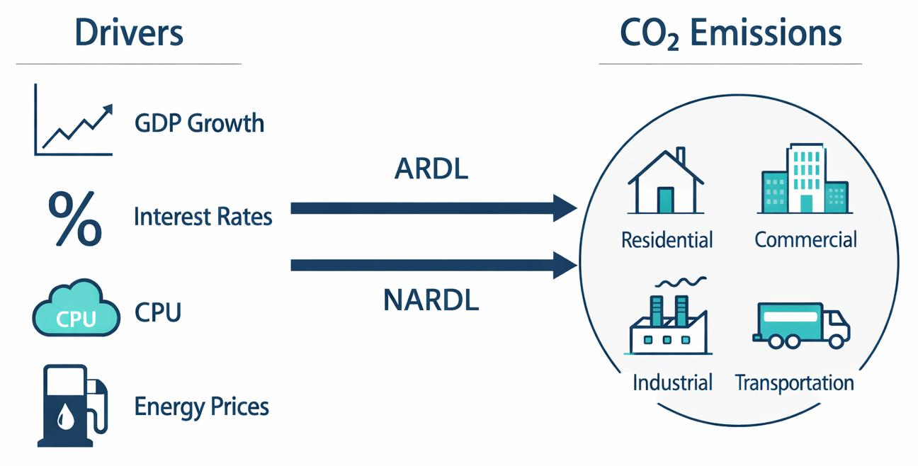 Determinants of CO2 Emissions from Energy Consumption by Sector in the USA