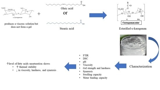Gels | Free | Power Alteration on Kappa-Carrageenan Dispersion through Esterification Method with Different Fatty Acid Saturation