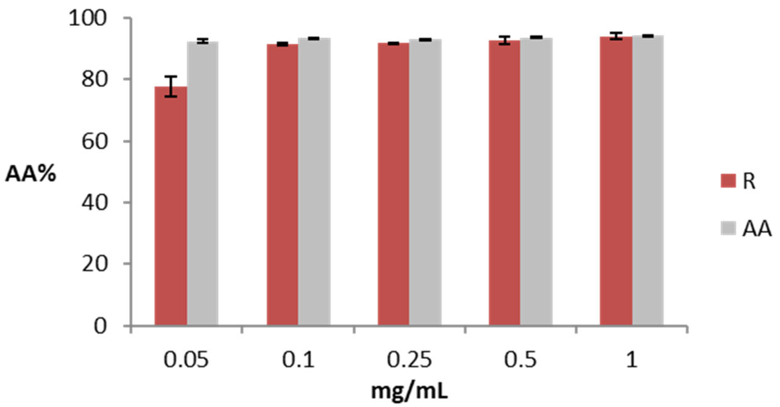 Gels | Free Full-Text | Design and Characterization of an Ethosomal Gel ...