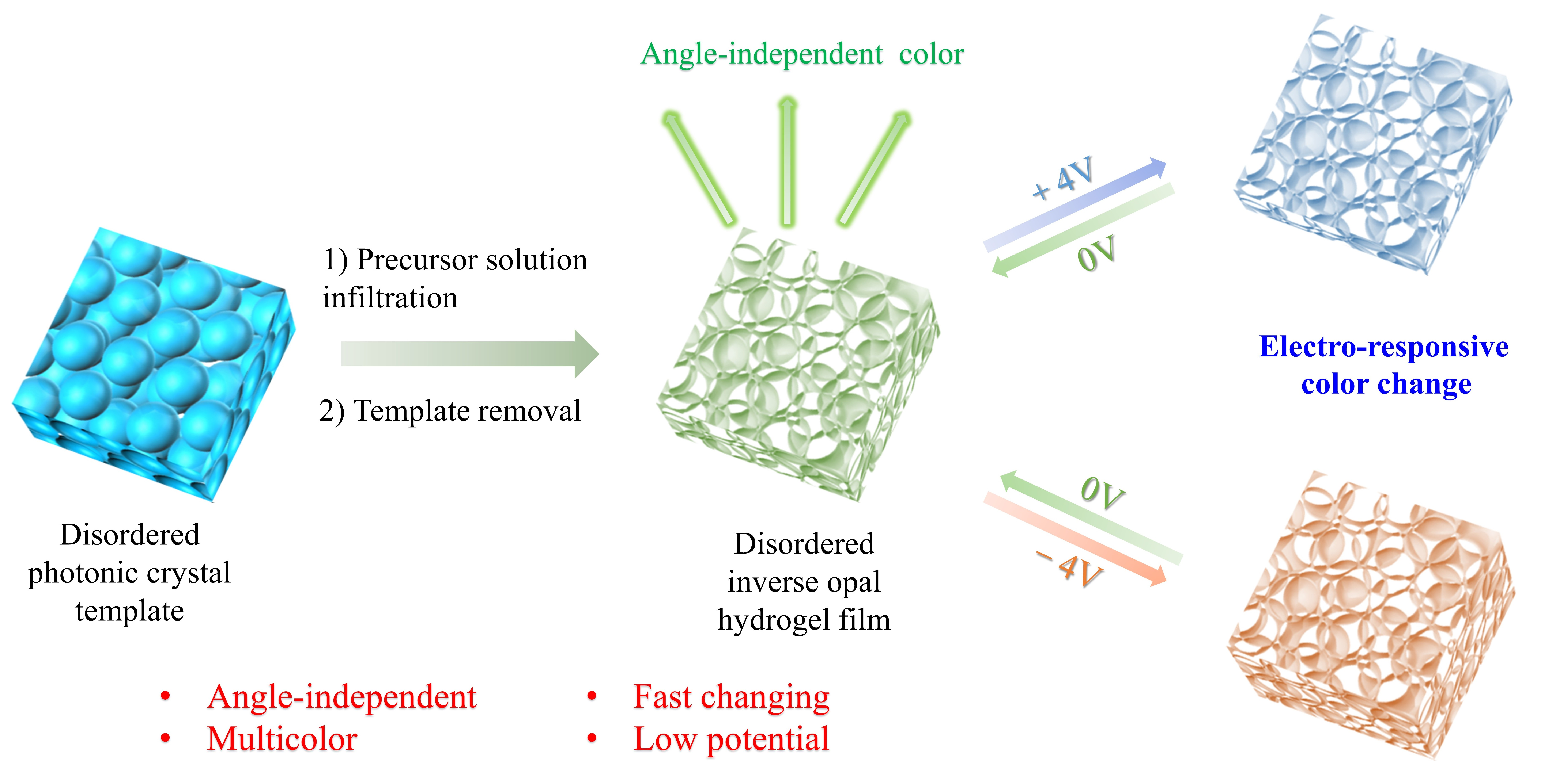 Smart hydrogels with wide visible color tunability