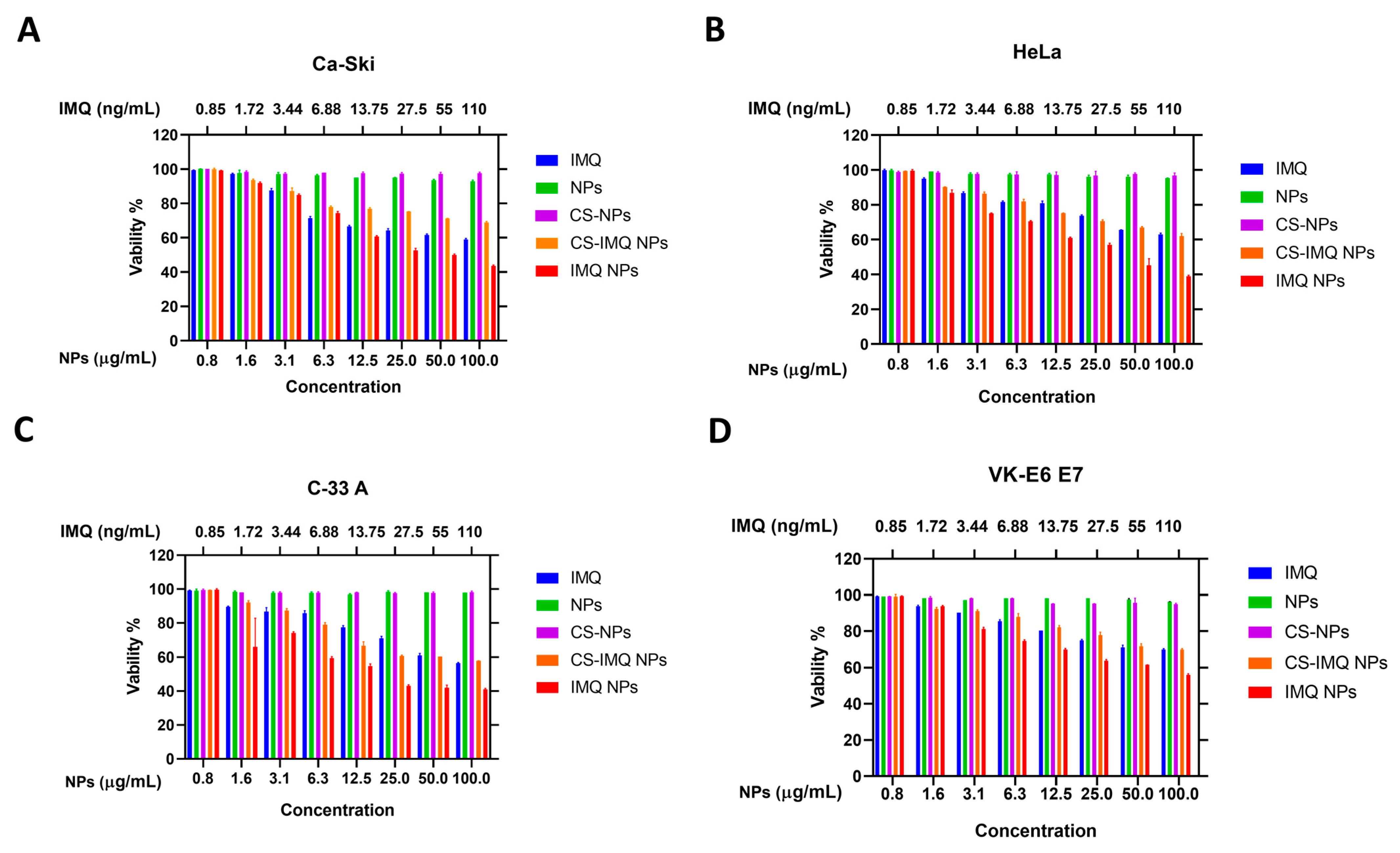 Gels | Free Full-Text | Imiquimod-Loaded Chitosan-Decorated Di-Block ...