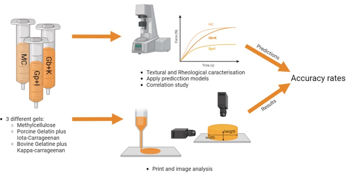 Gels | Free Full-Text | Viability Study On The Use Of Three Different ...