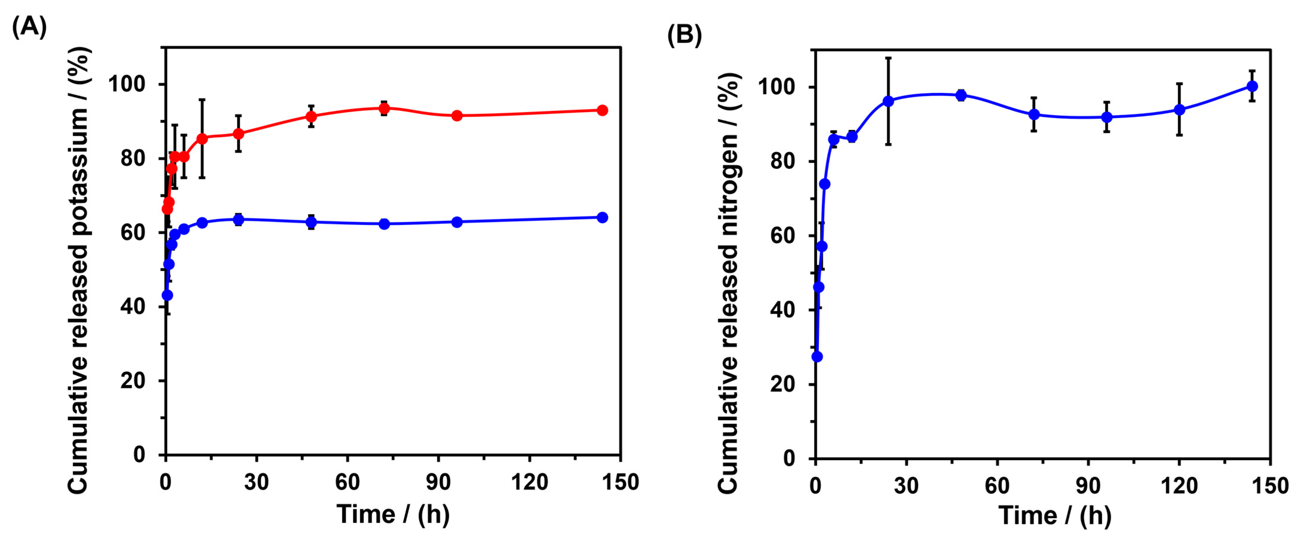 Gels | Free Full-Text | Development of High-Efficiency Fertilizer by ...