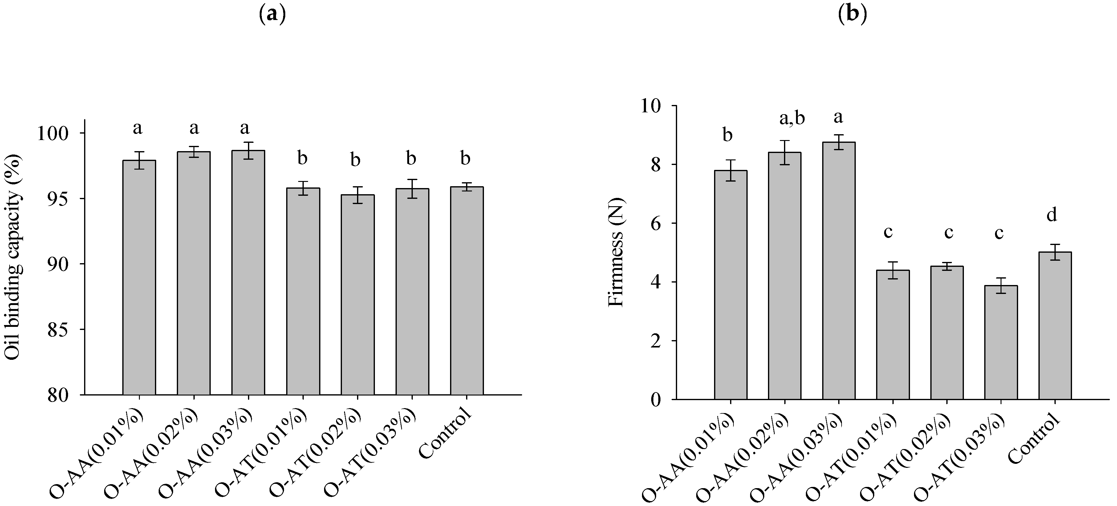 Enhancing The Oxidative Stability Of Beeswax–canola Oleogels: Effects 