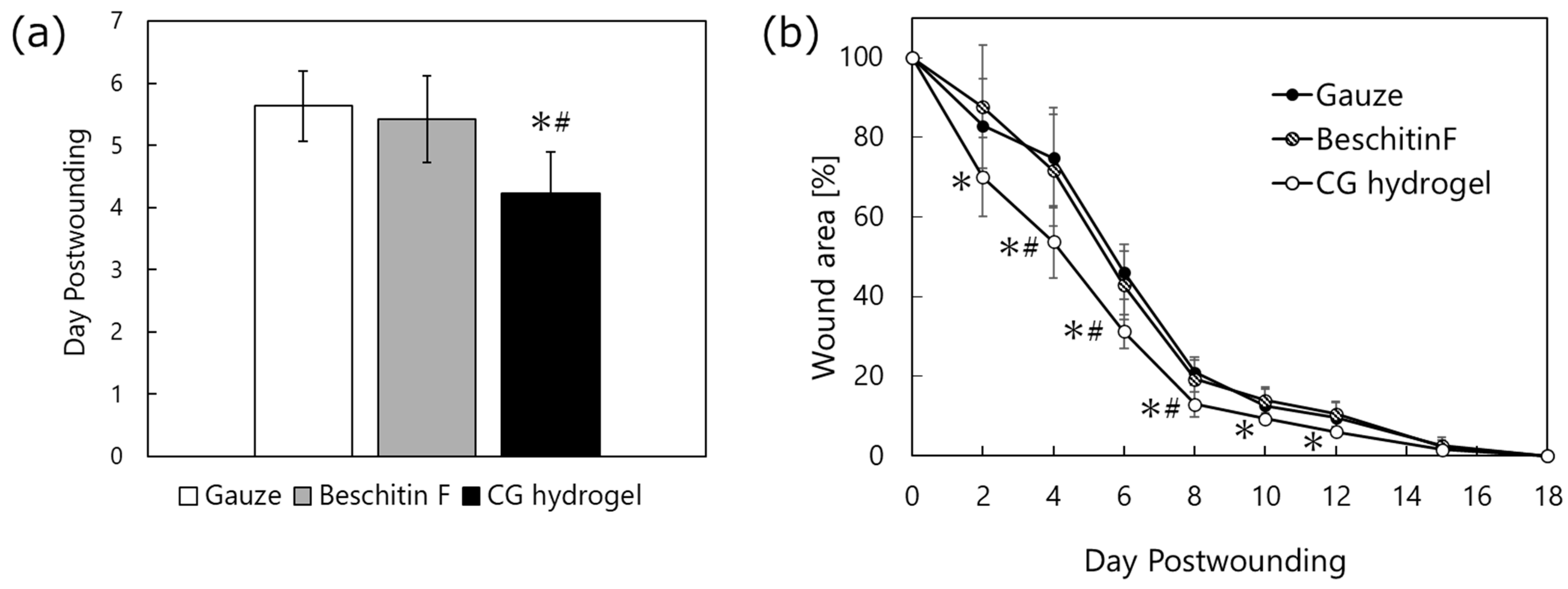 Injectable Chitosan Hydrogel Particles As Nasal Packing Materials After 