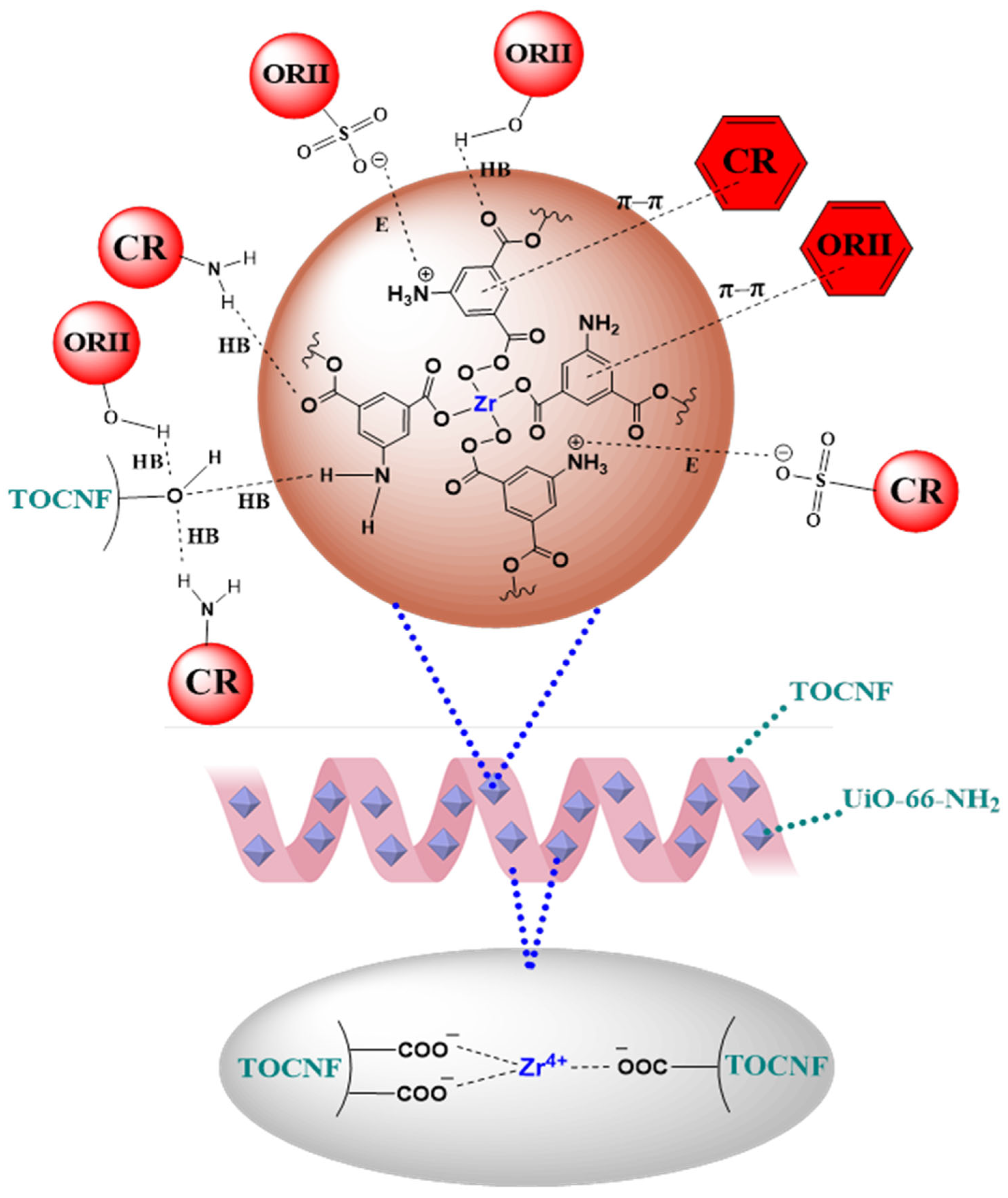 A Novel Green In Situ Amine-Functionalized Aerogel UiO-66