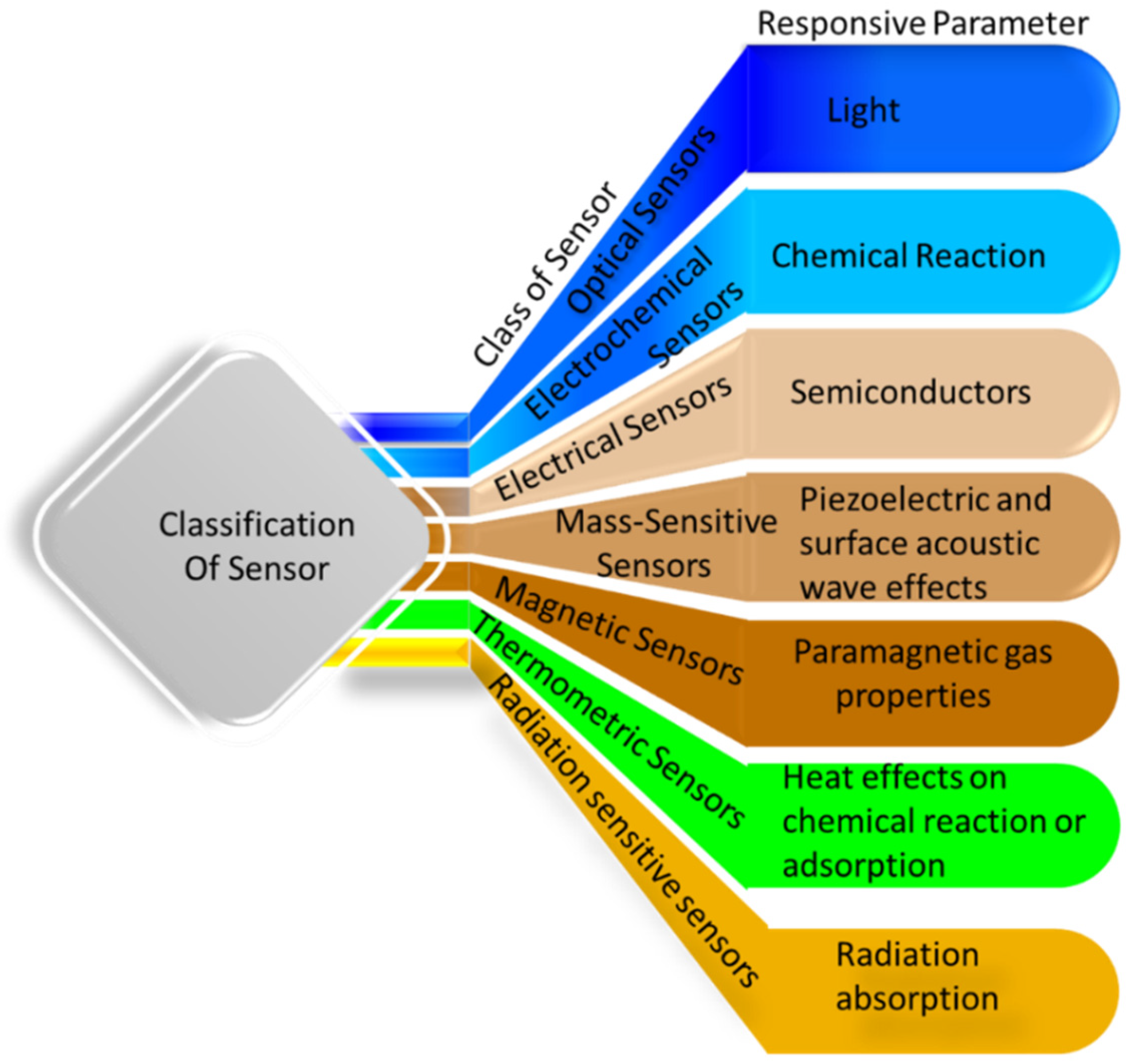  Single- and Multi-Network Hydrogels for Soft Electronics—A Review