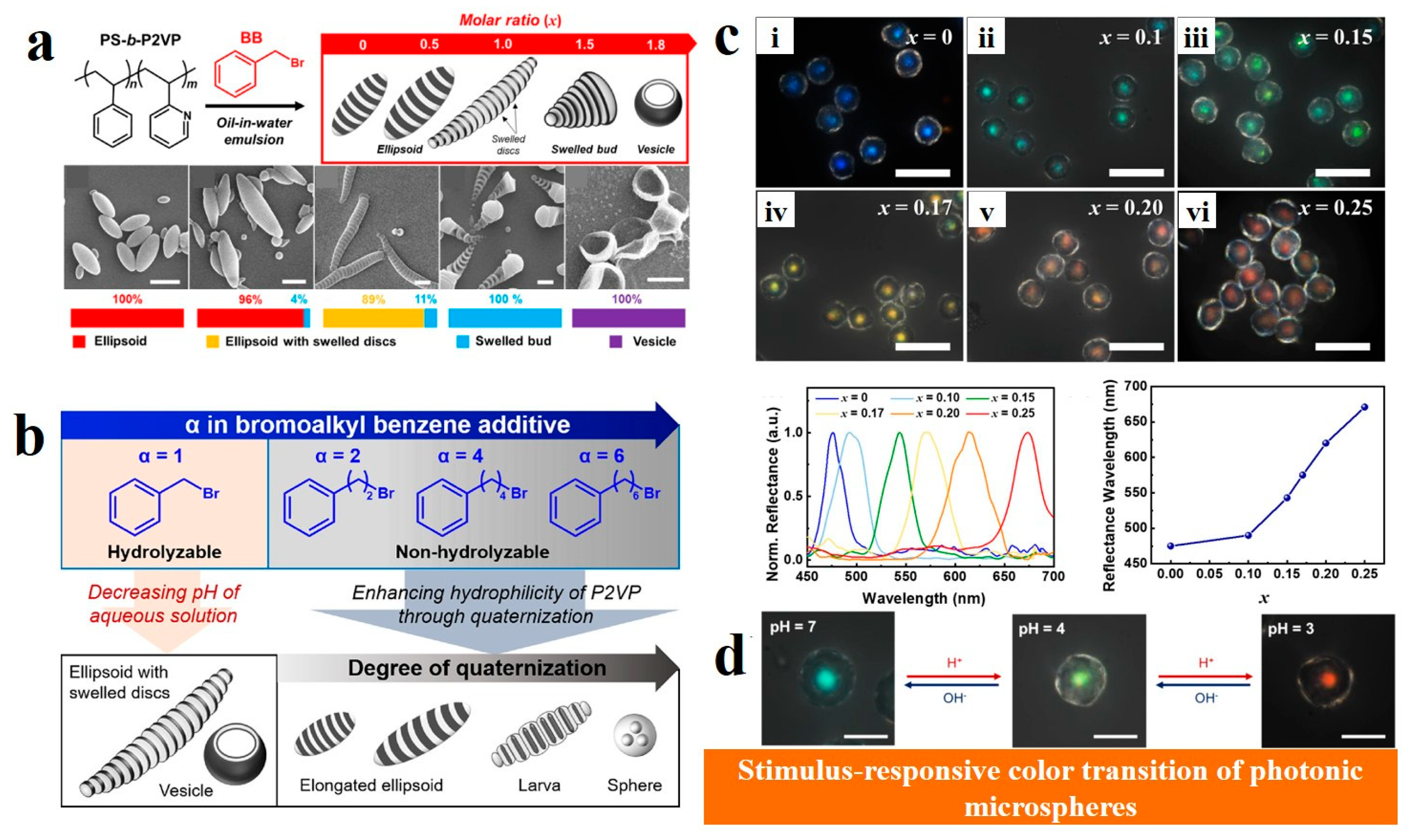 Recent Advances in the Preparation of Block Copolymer Colloids and ...