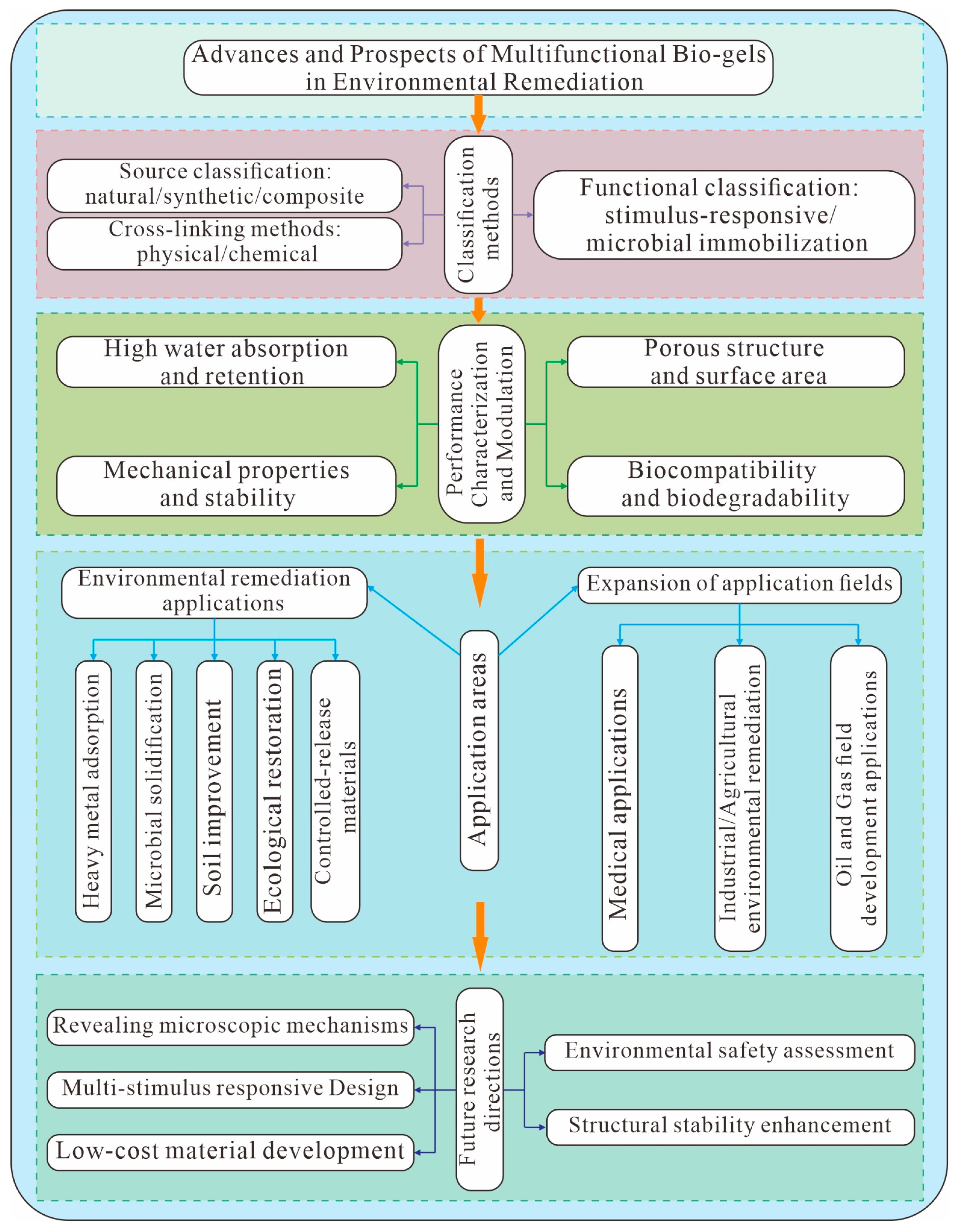Multifunctional Bio-Gels in Environmental Remediation: Current Advances ...
