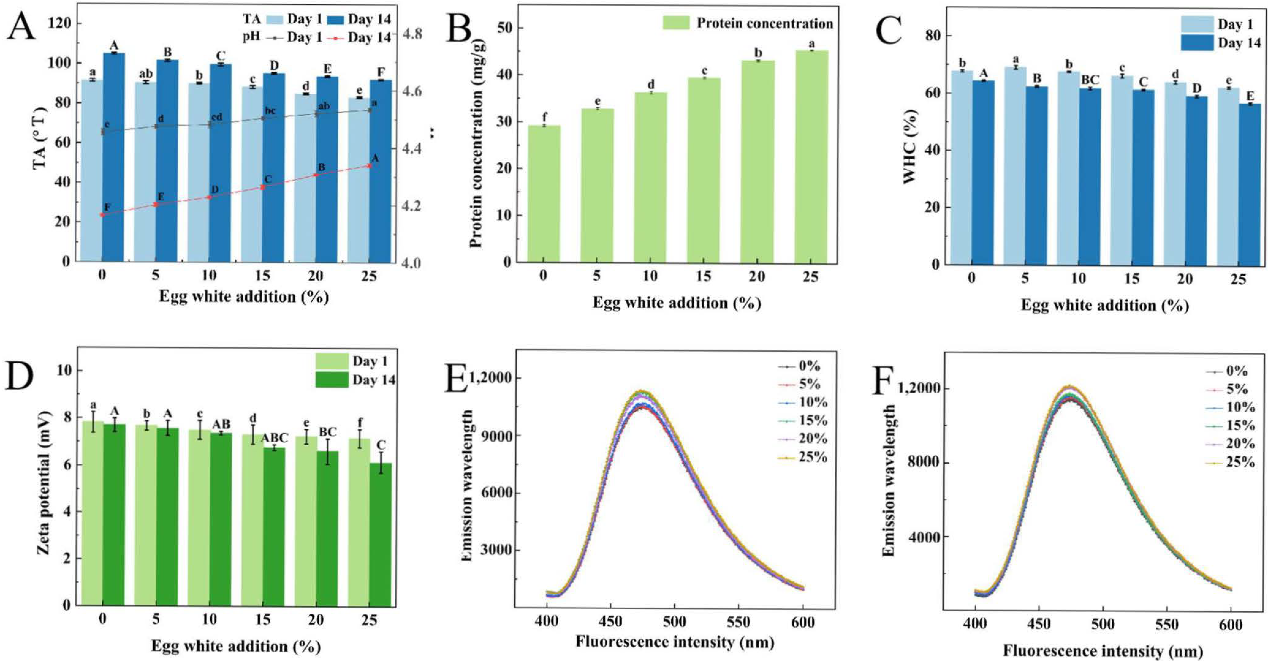 Effects of Egg White on the Texture, Physicochemical Properties