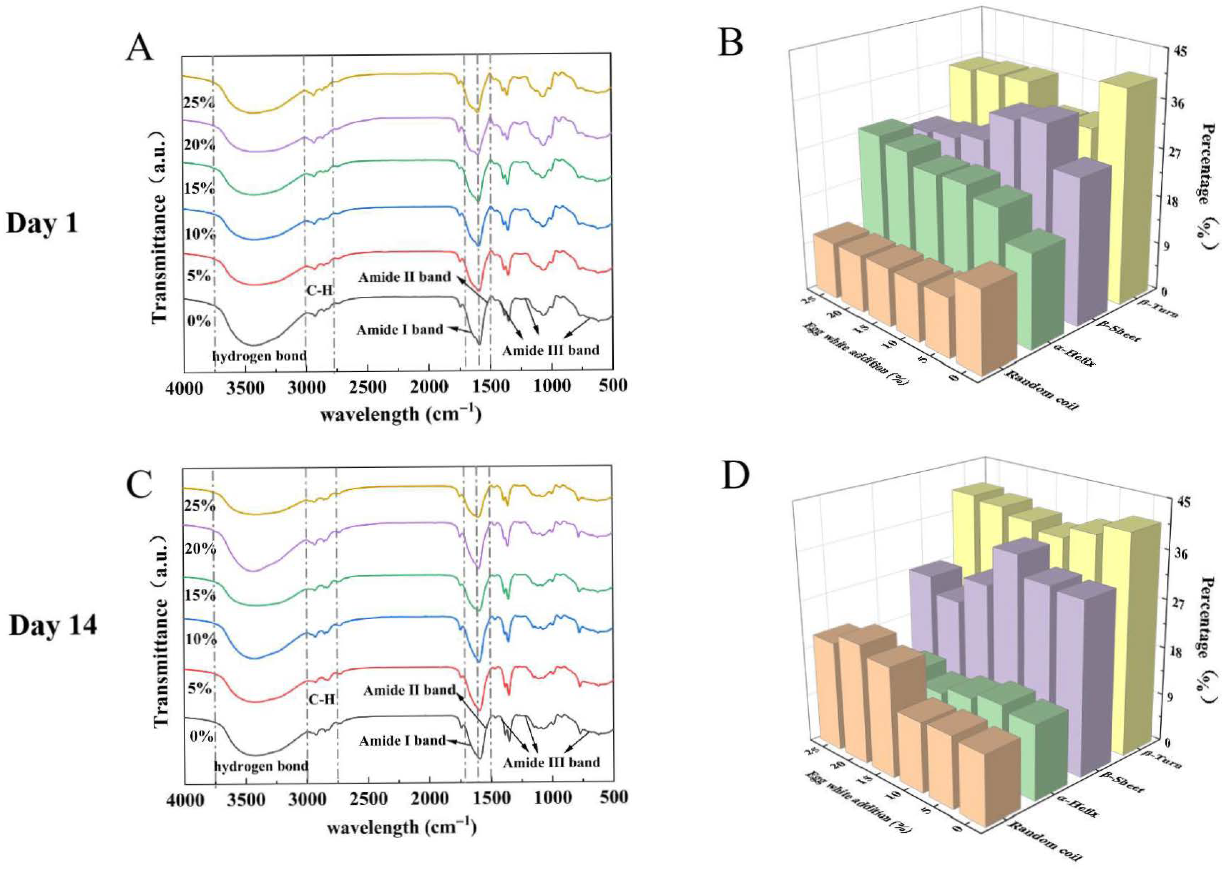 Effects of Egg White on the Texture, Physicochemical Properties and ...