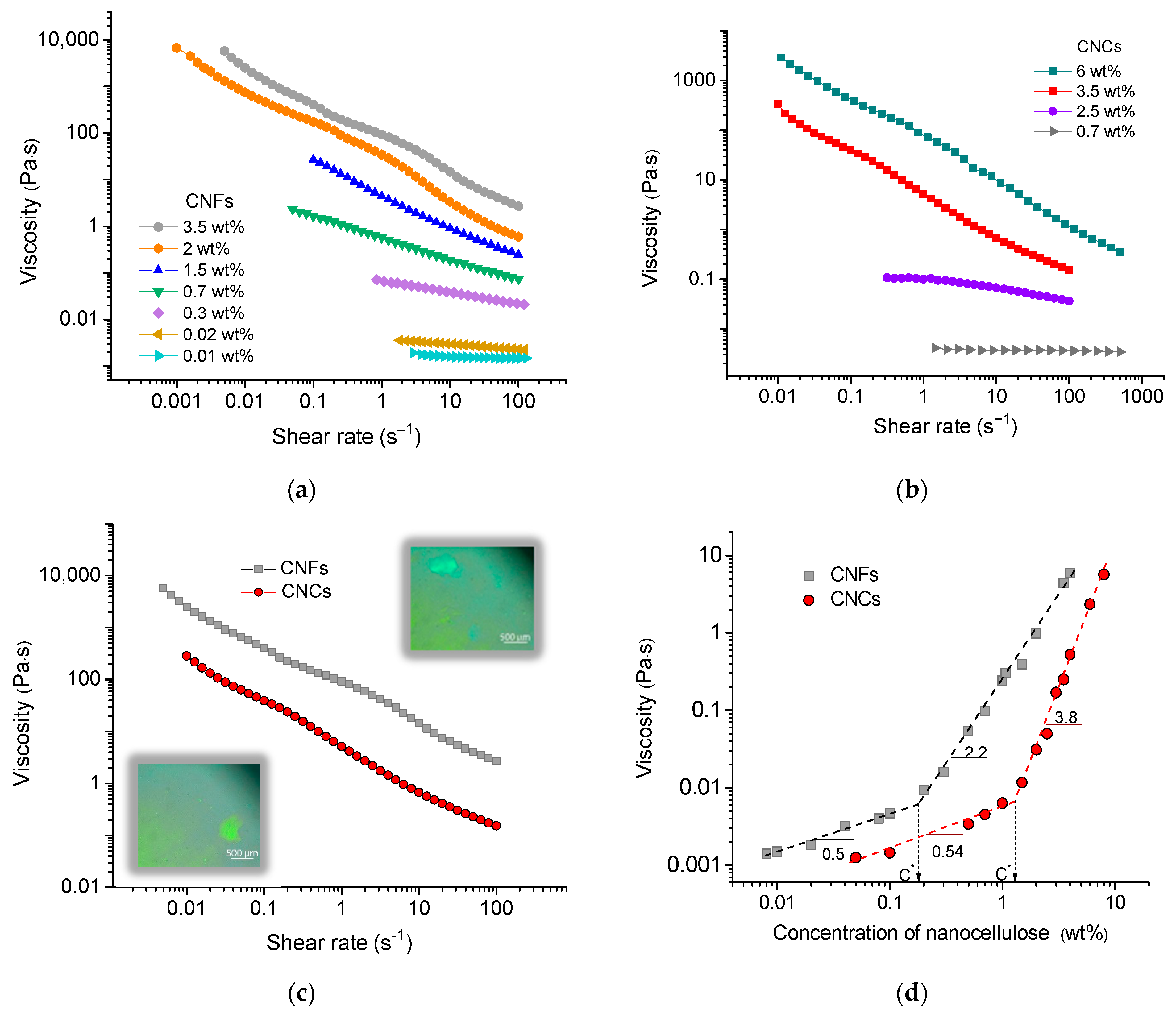 Cellulose Nanofibrils vs Nanocrystals: Rheology of Suspensions and ...