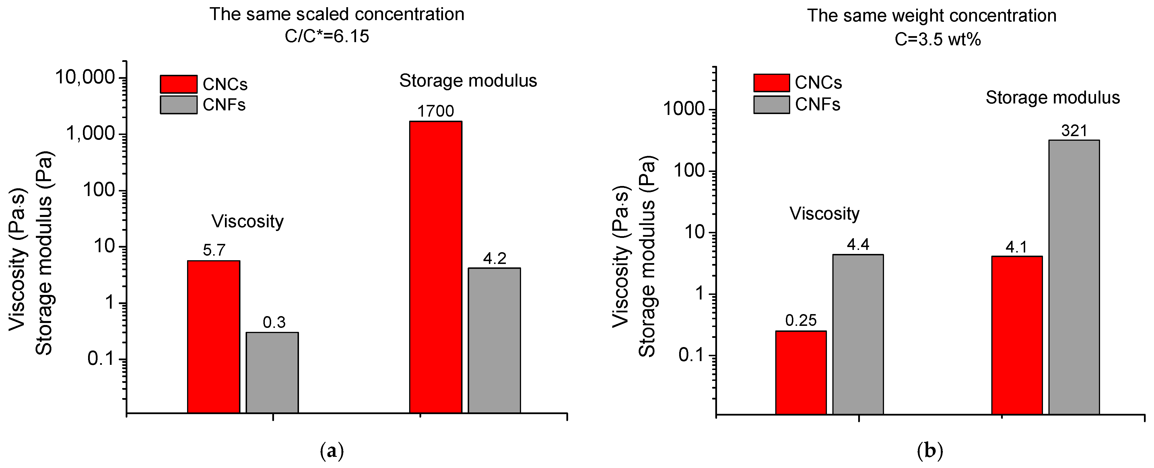 Cellulose Nanofibrils vs Nanocrystals: Rheology of Suspensions and ...