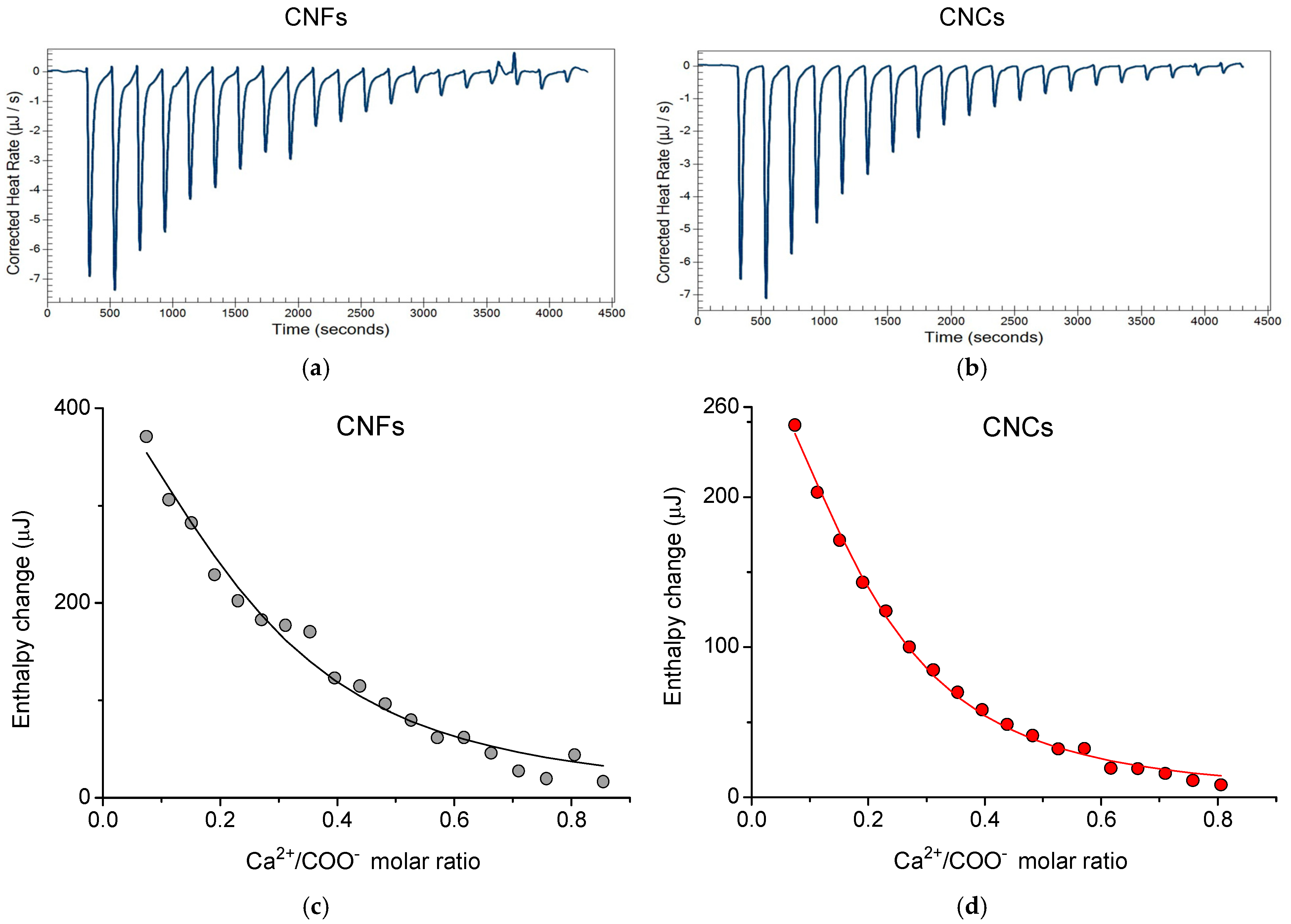 Cellulose Nanofibrils vs Nanocrystals: Rheology of Suspensions and ...