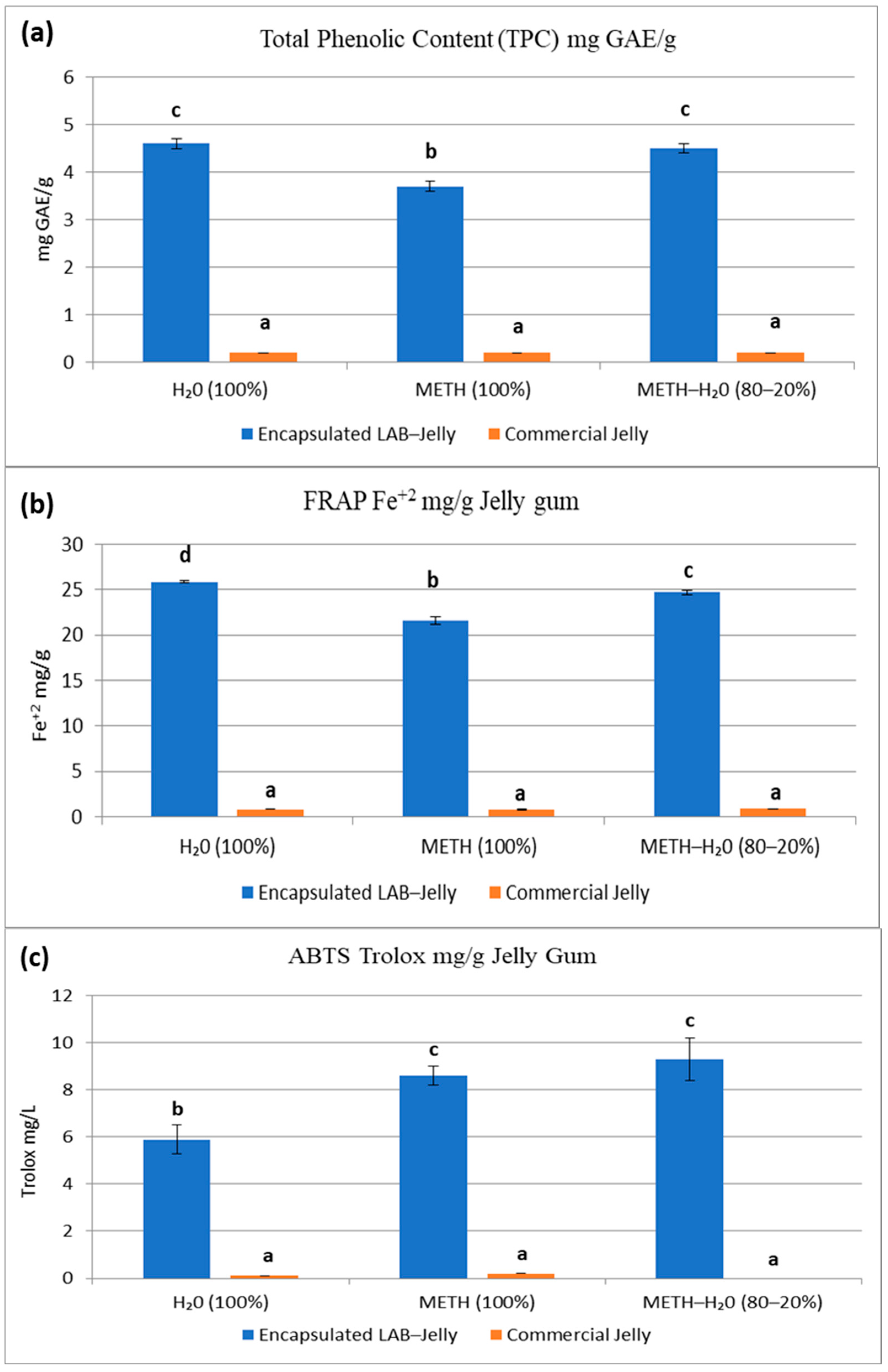 Development of Calcium Alginate Hydrogels with Chlorella, Carob ...