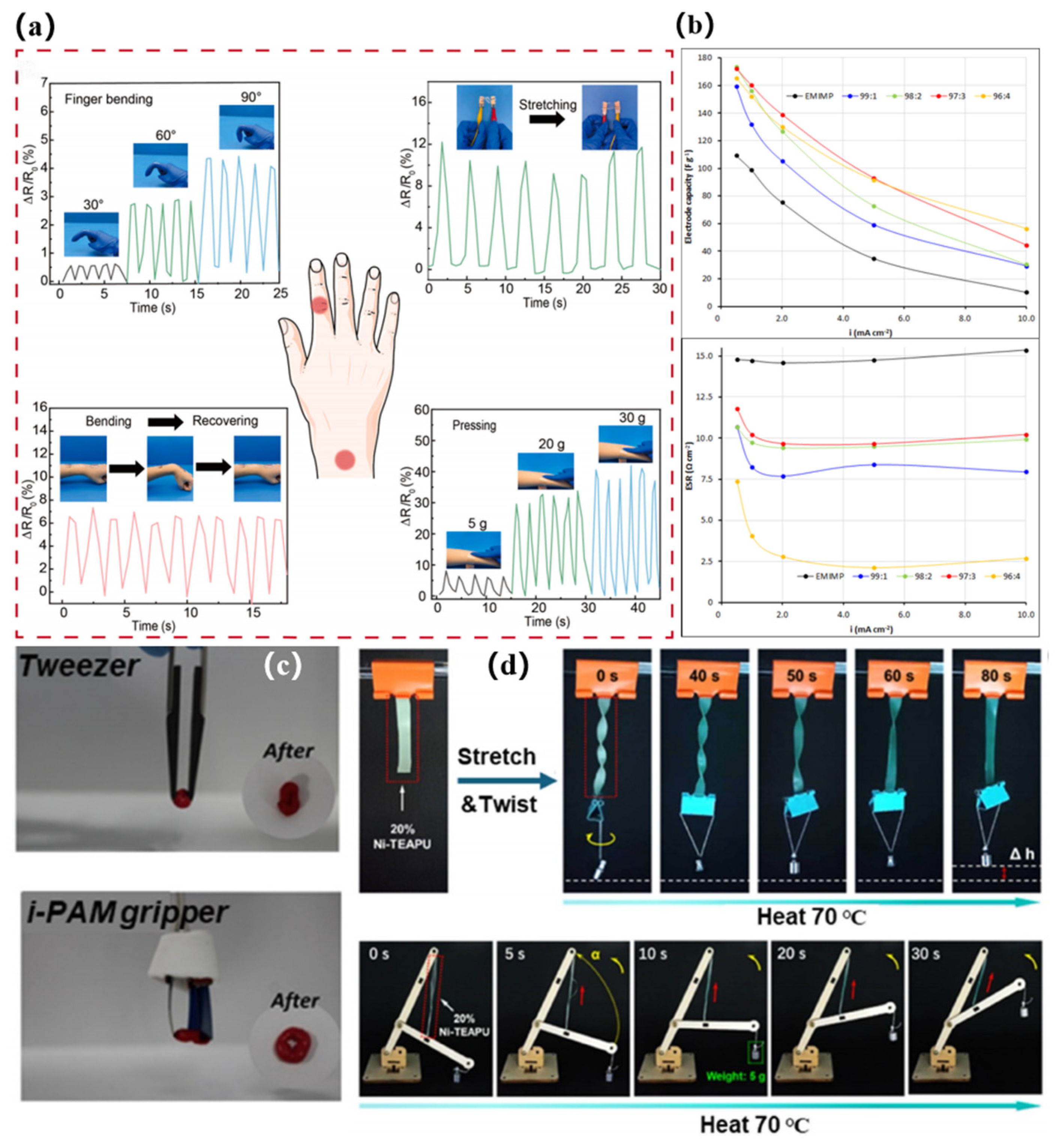 Decoupling Mechanical and Conductive Properties of Cellulose Ionogels ...