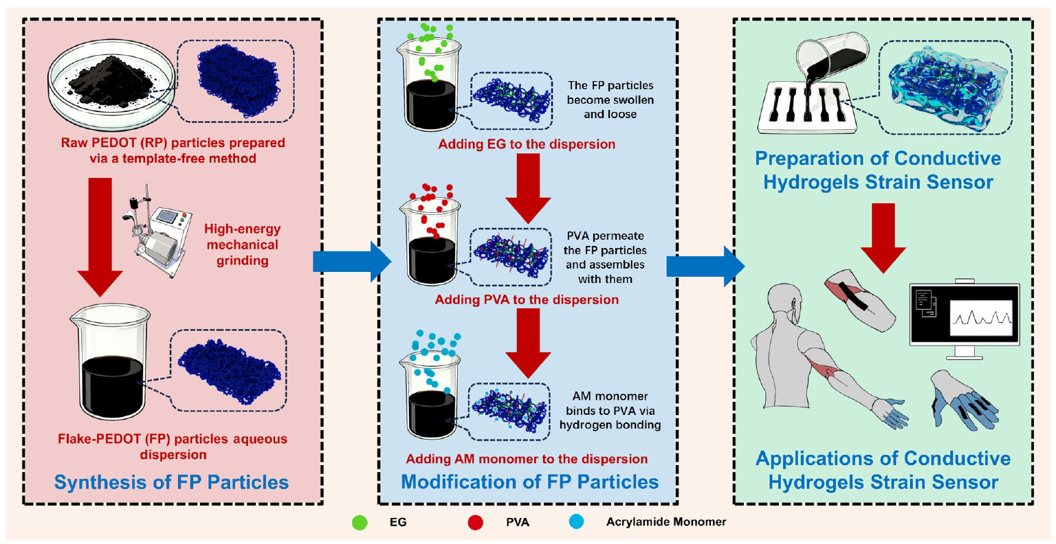 Hydroids On Rope Preparation of High Elongation and Low Hysteresis Conductive Hydrogels ...